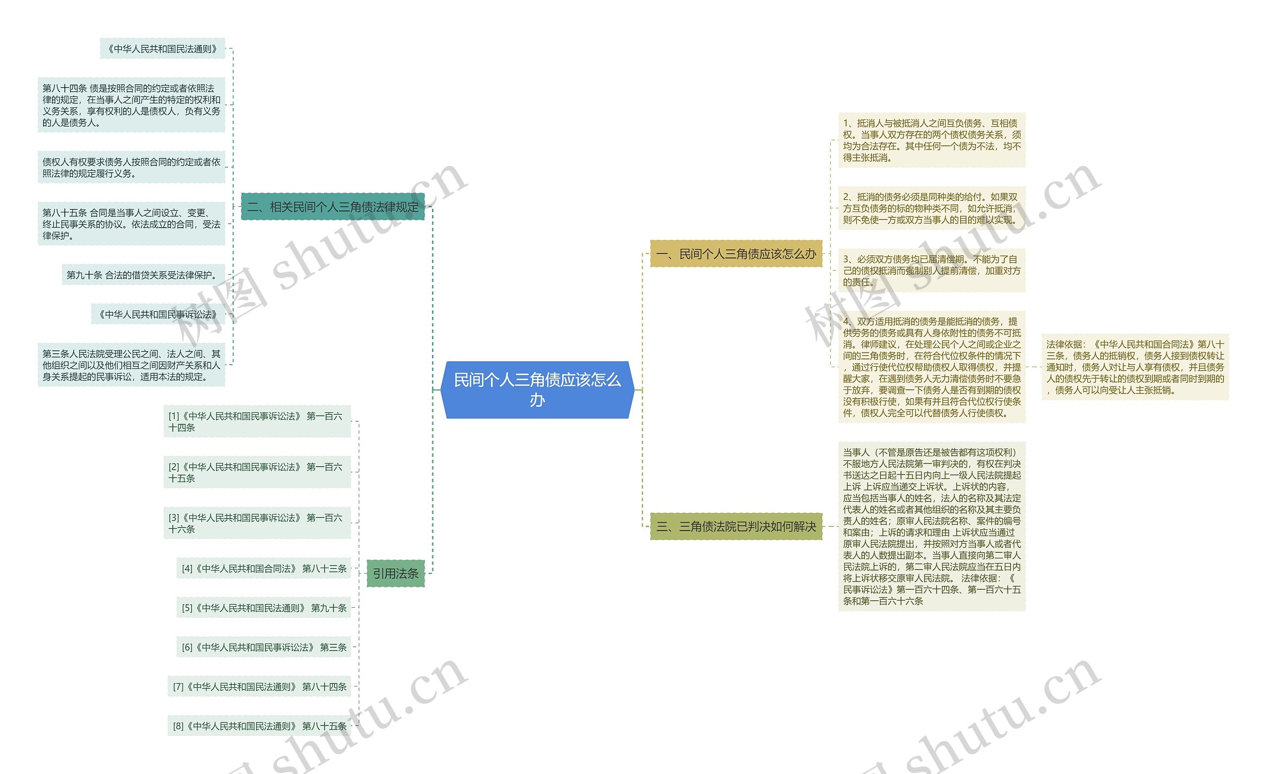 民间个人三角债应该怎么办思维导图