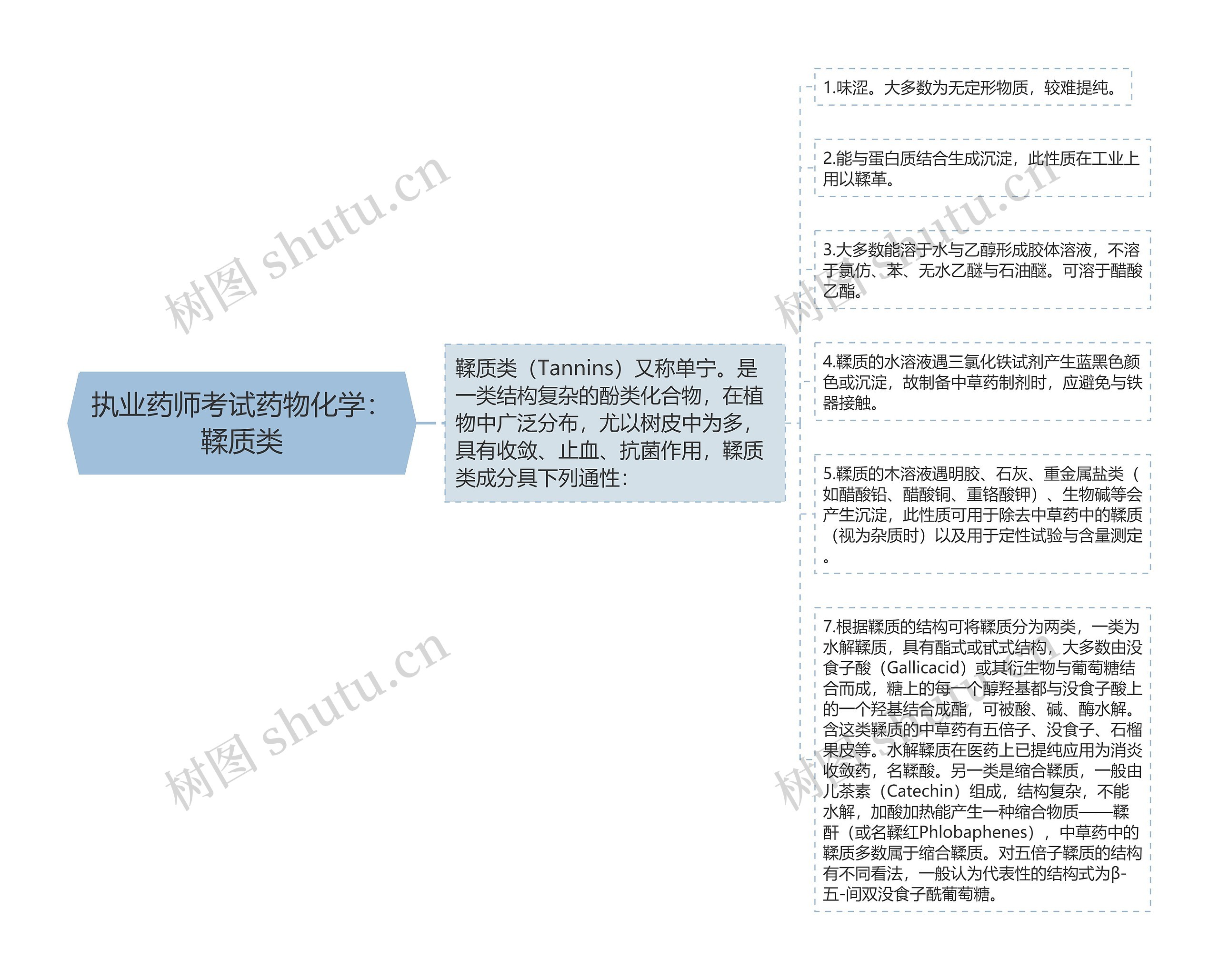 执业药师考试药物化学：鞣质类思维导图