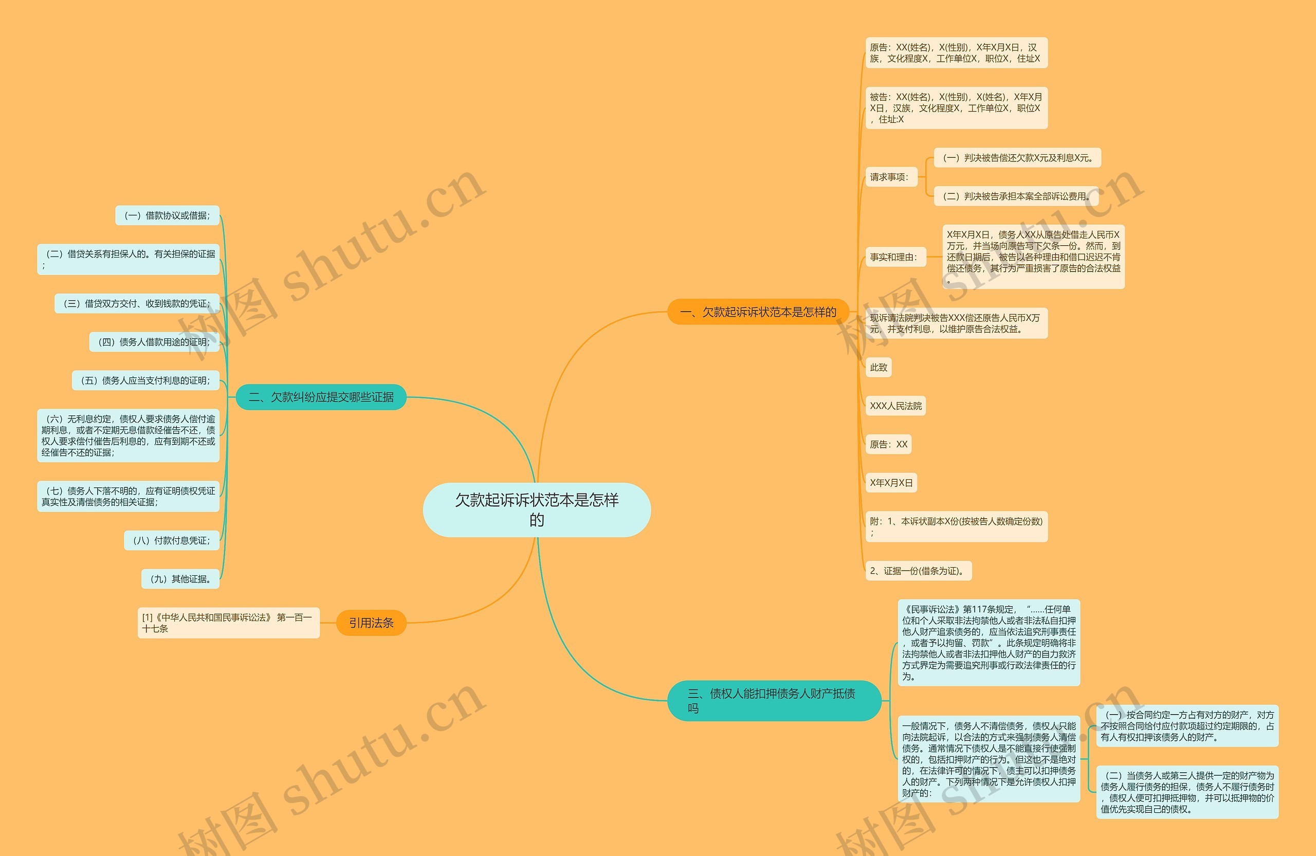 欠款起诉诉状范本是怎样的思维导图