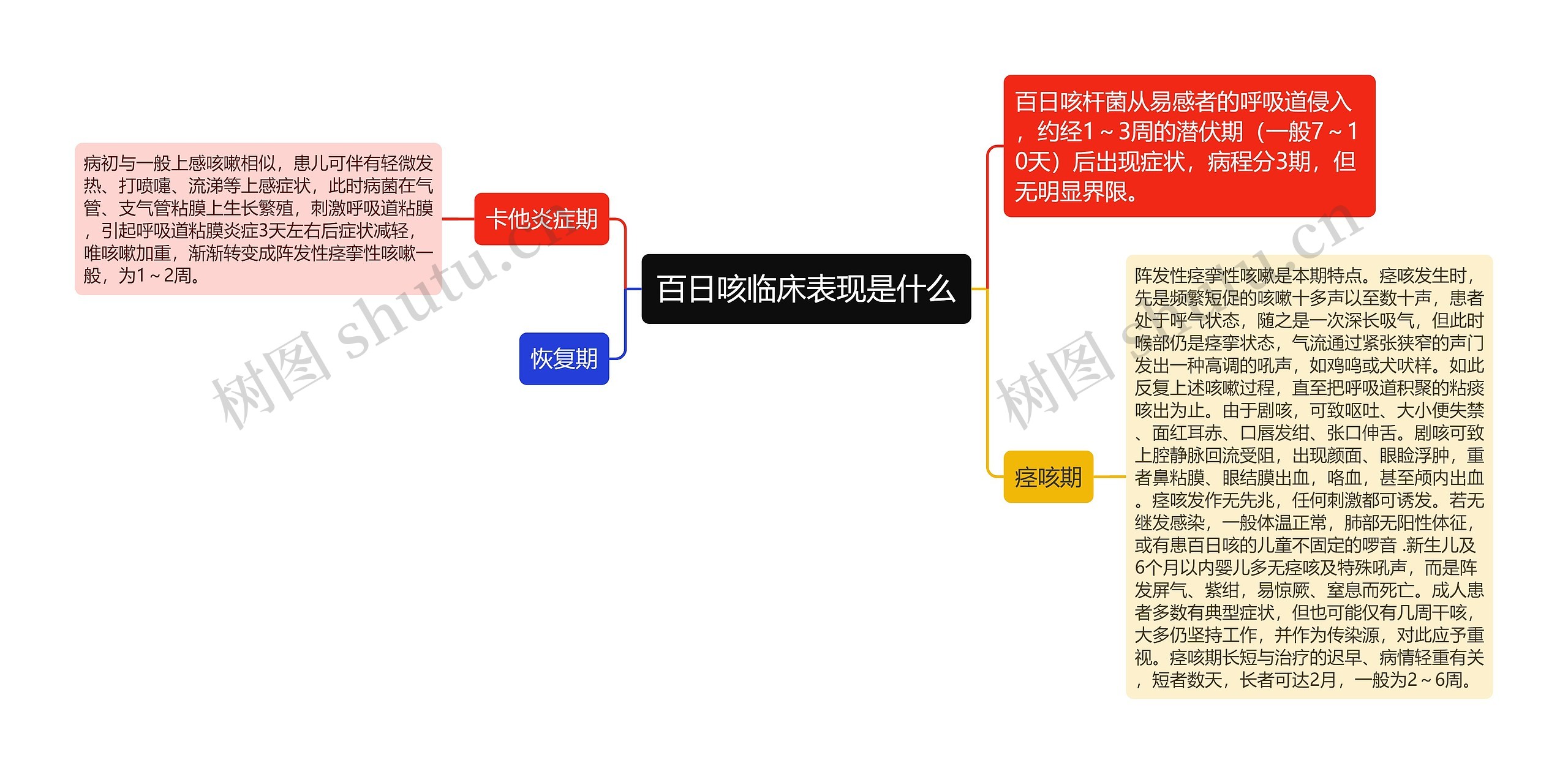 百日咳临床表现是什么思维导图