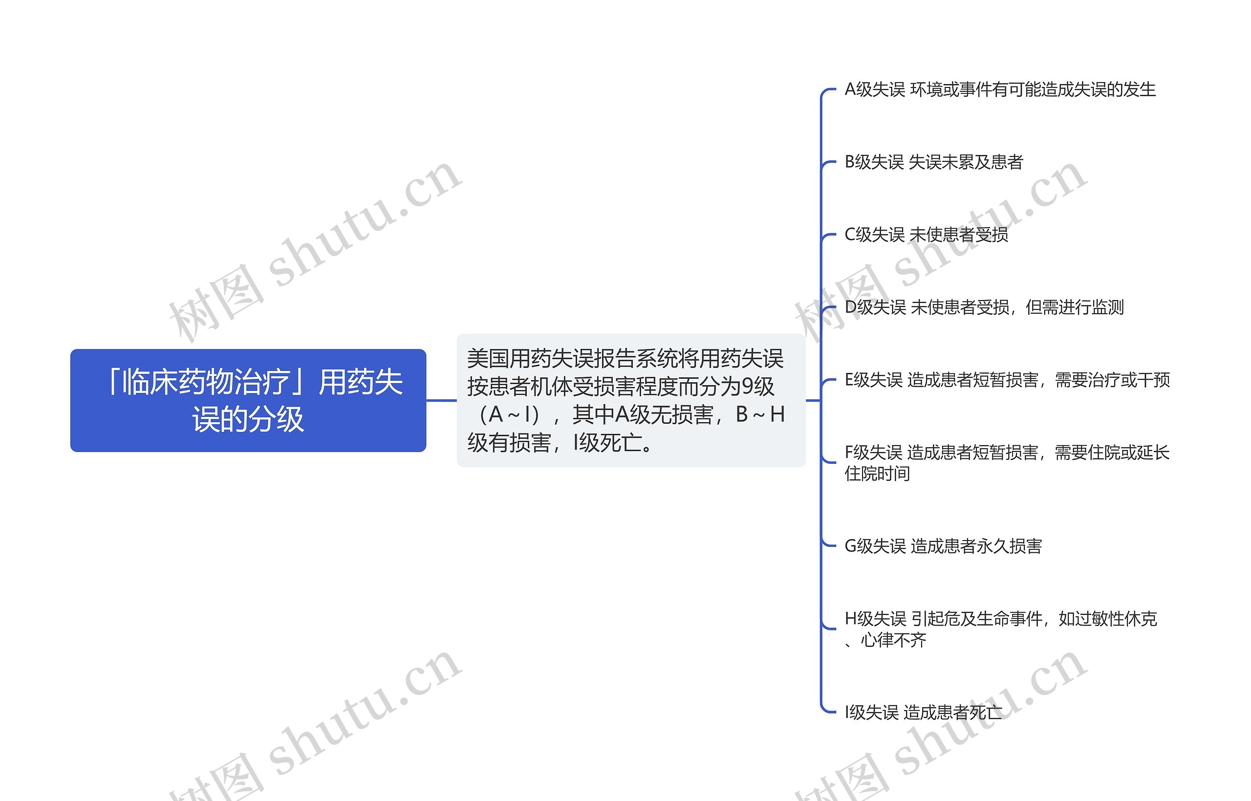 「临床药物治疗」用药失误的分级