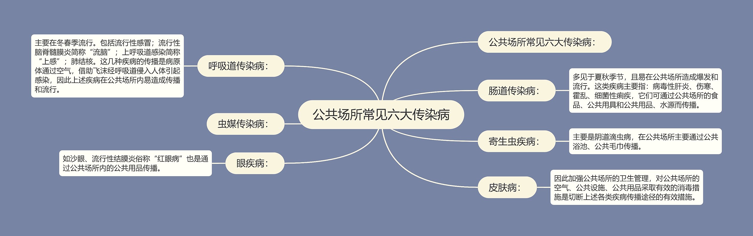 公共场所常见六大传染病思维导图