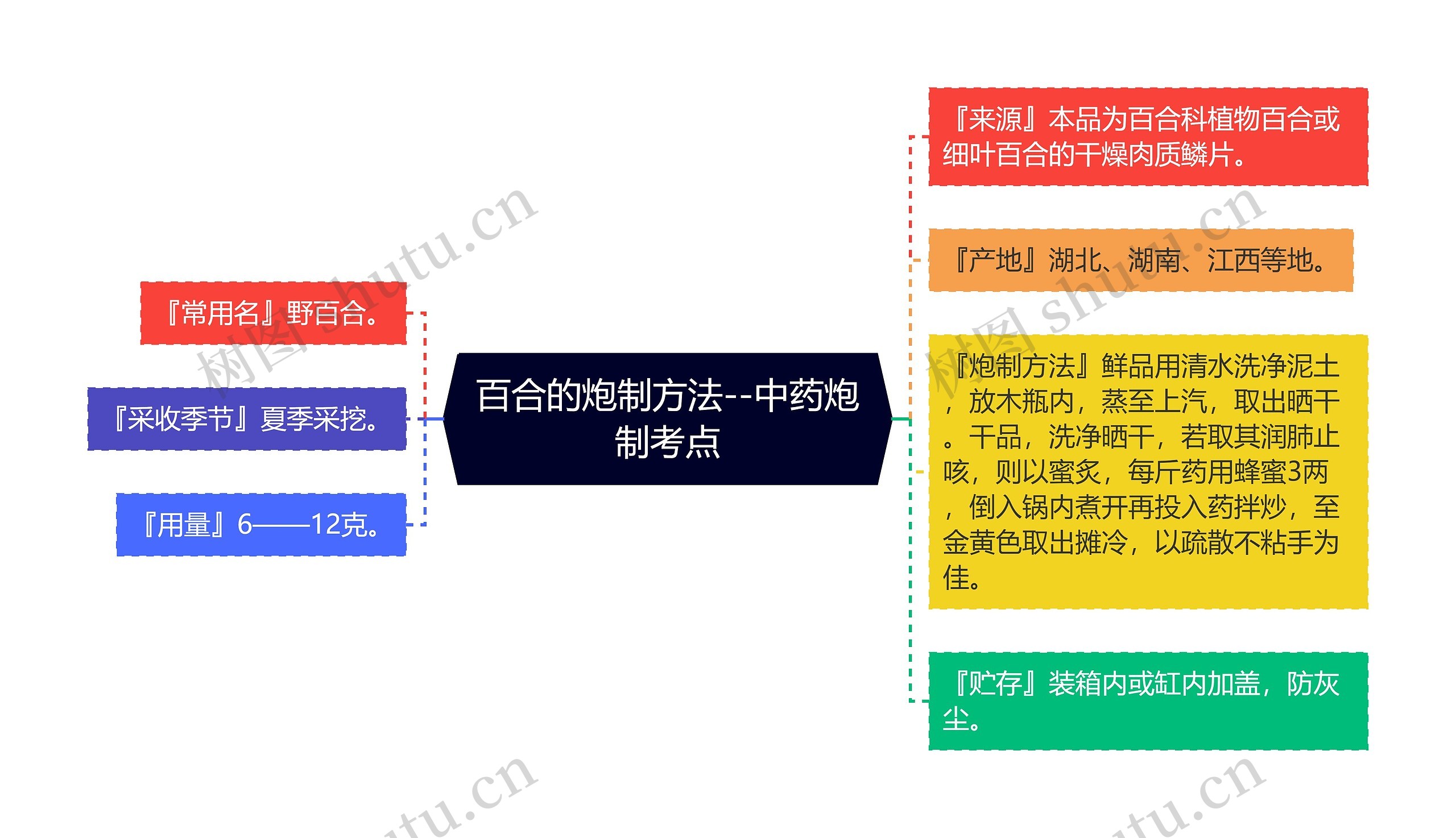 百合的炮制方法--中药炮制考点思维导图