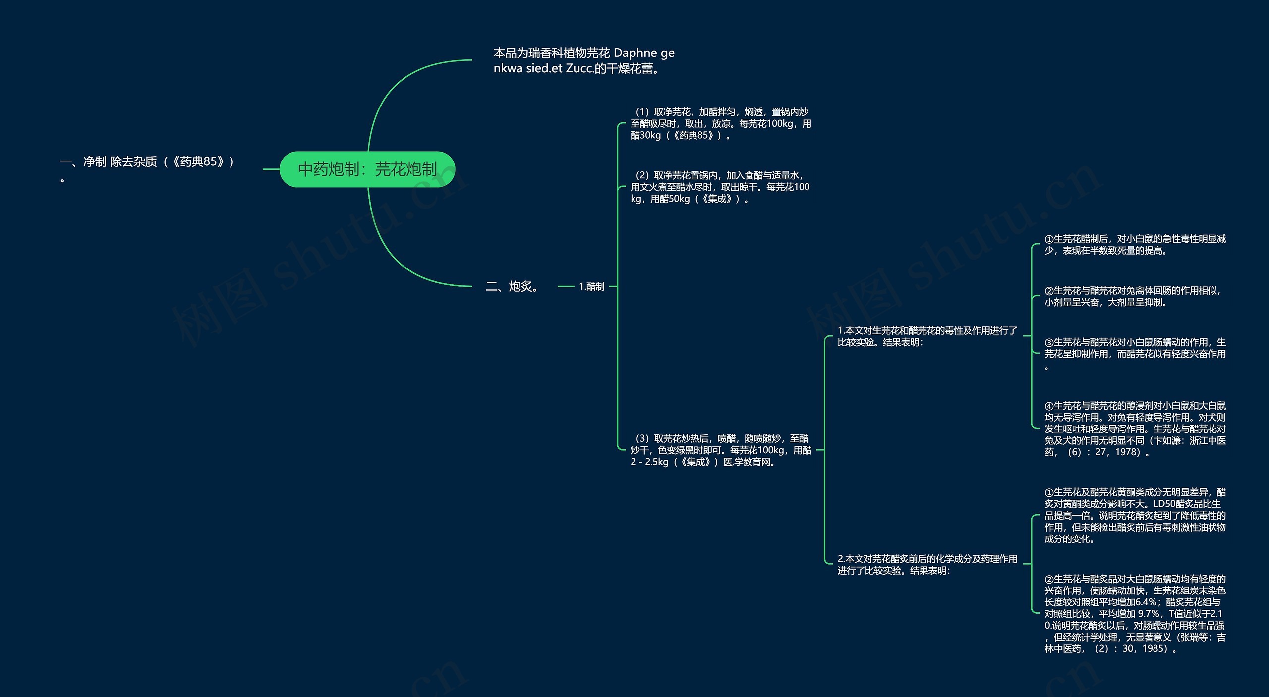 中药炮制：芫花炮制思维导图
