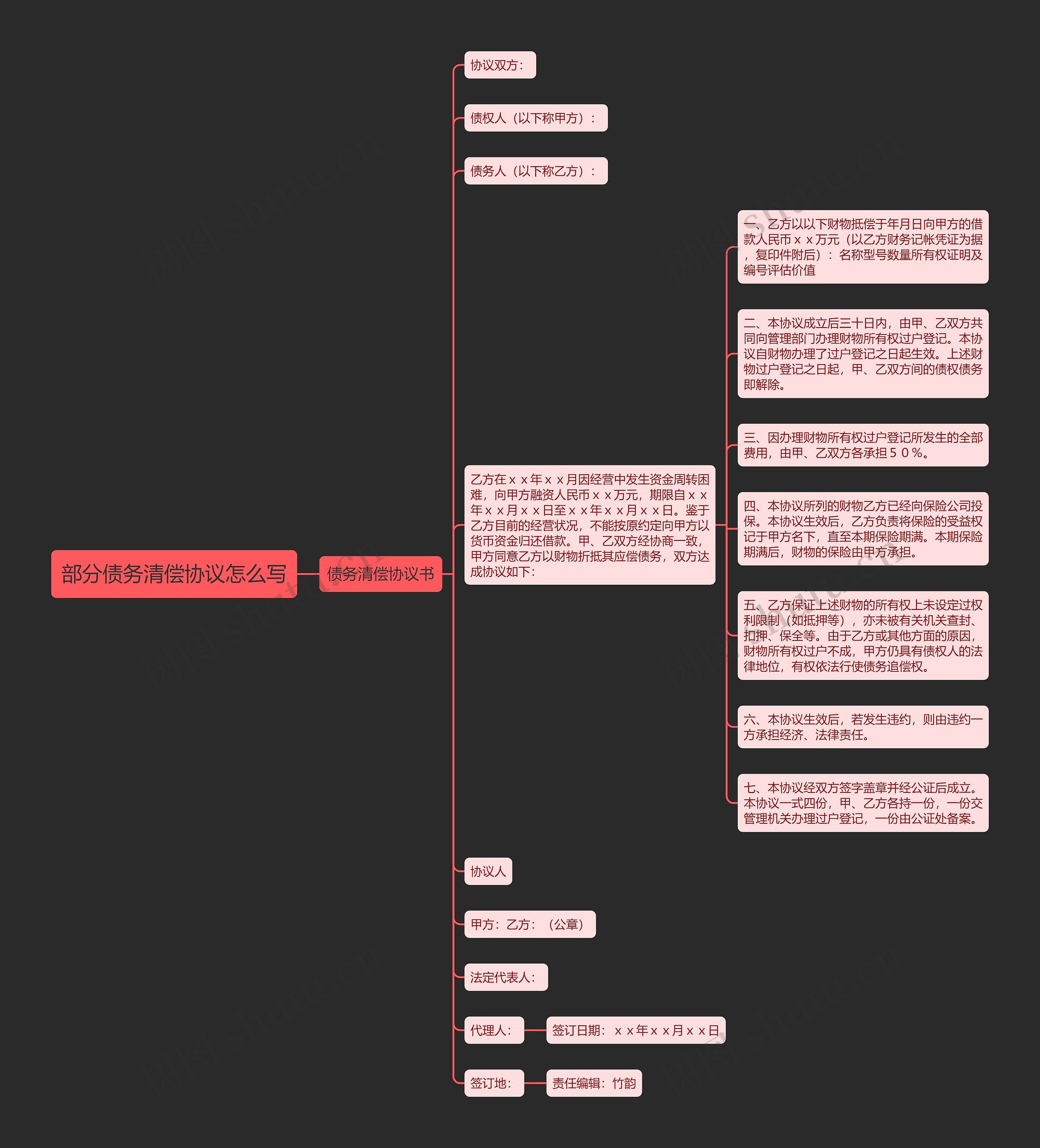 部分债务清偿协议怎么写思维导图
