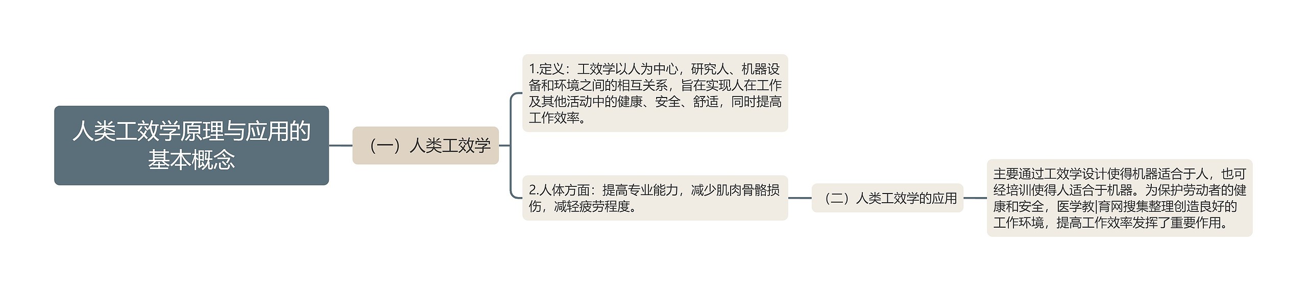 人类工效学原理与应用的基本概念思维导图