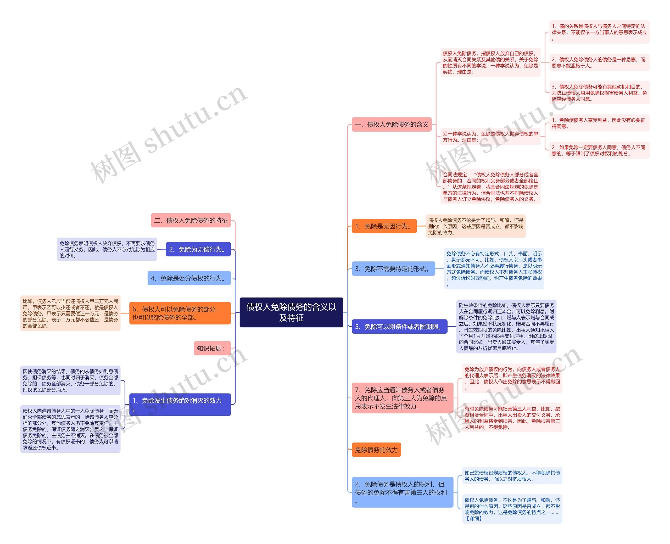 债权人免除债务的含义以及特征思维导图