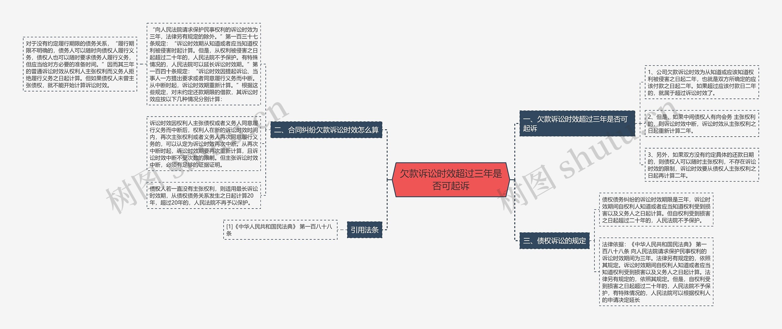 欠款诉讼时效超过三年是否可起诉思维导图