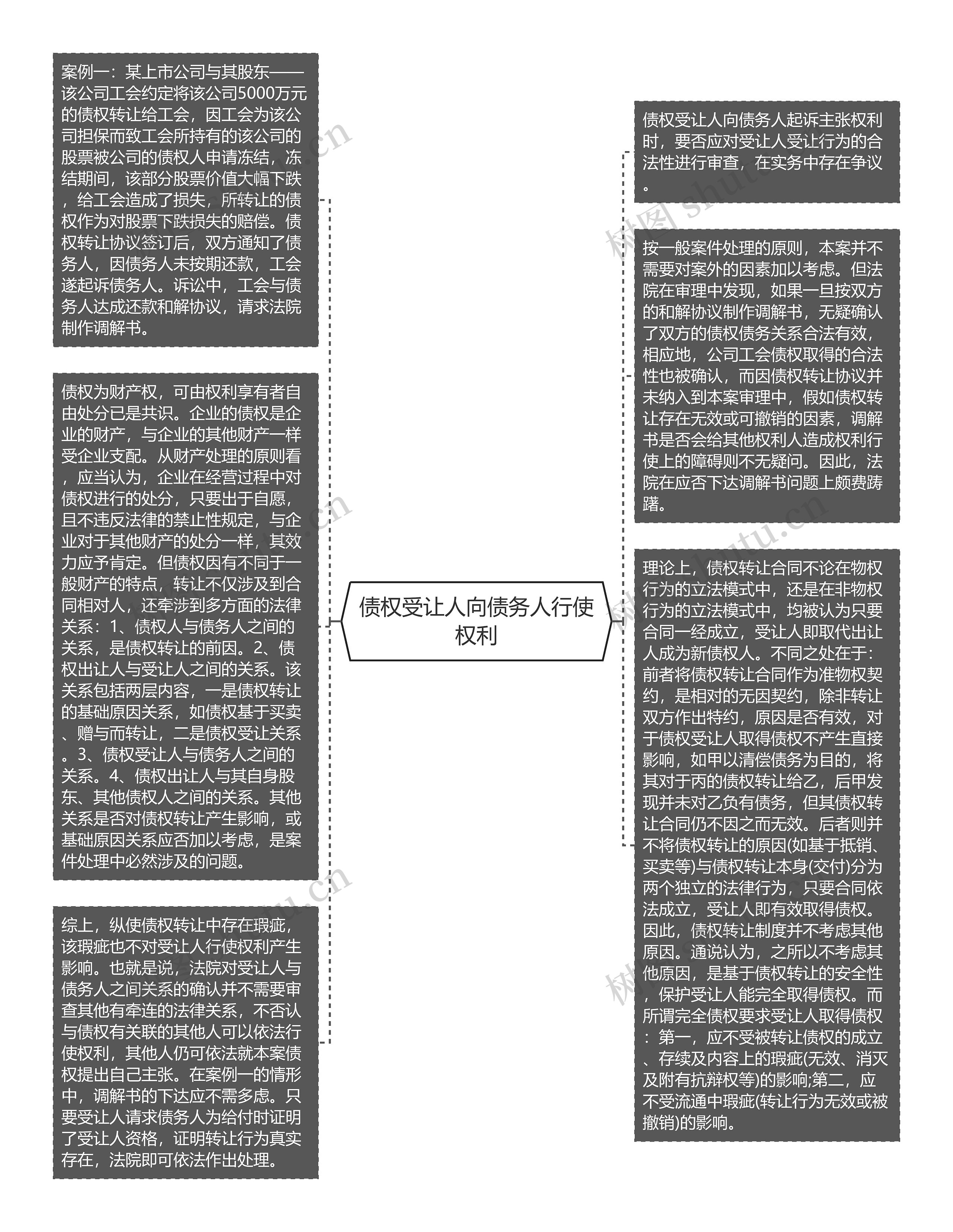 债权受让人向债务人行使权利思维导图