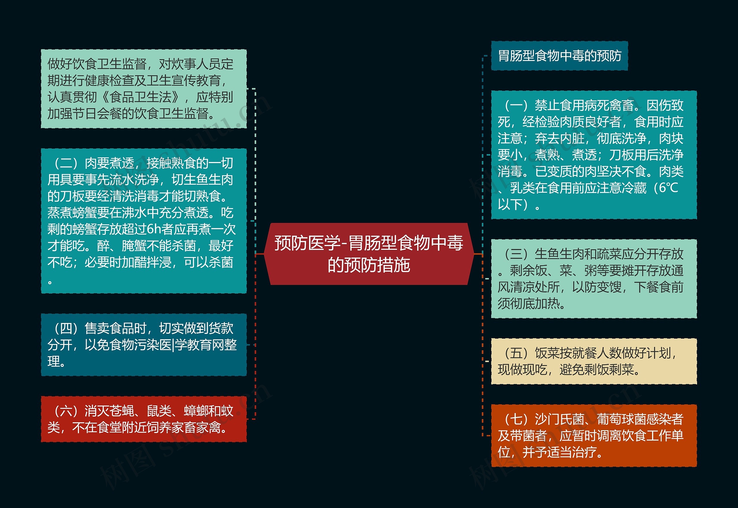 预防医学-胃肠型食物中毒的预防措施思维导图