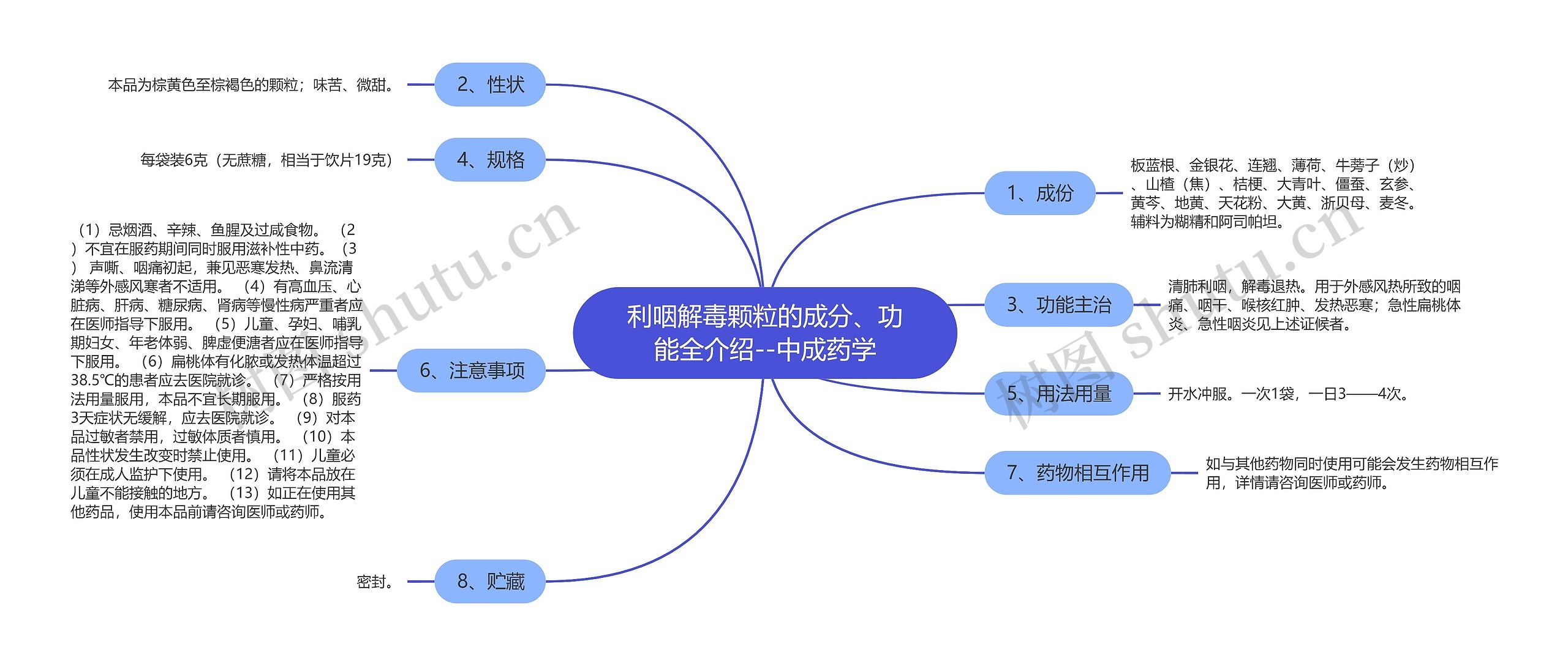 利咽解毒颗粒的成分、功能全介绍--中成药学思维导图