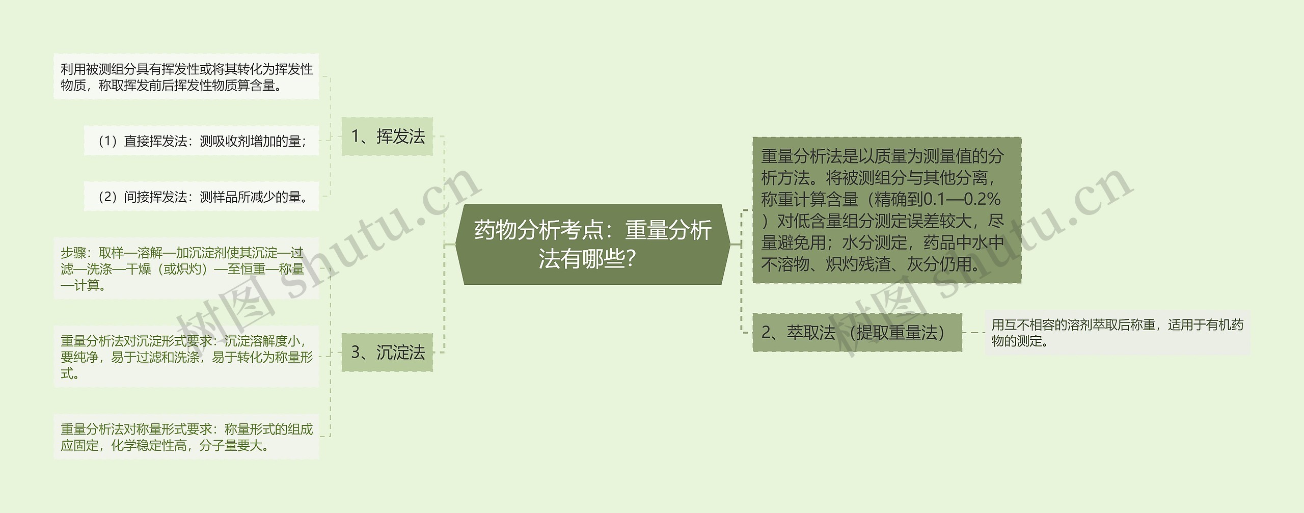 药物分析考点：重量分析法有哪些？思维导图