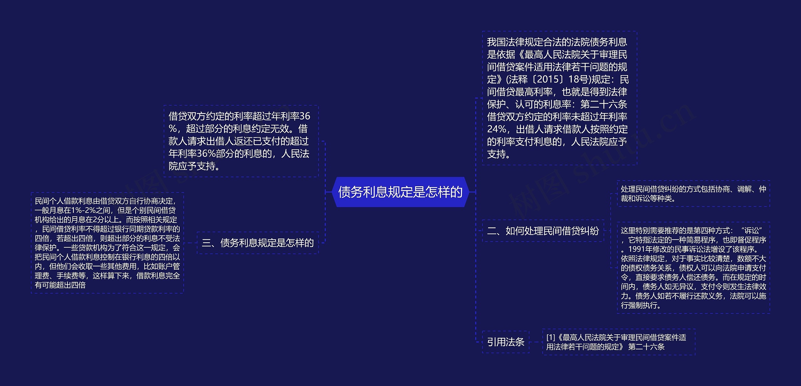 债务利息规定是怎样的思维导图