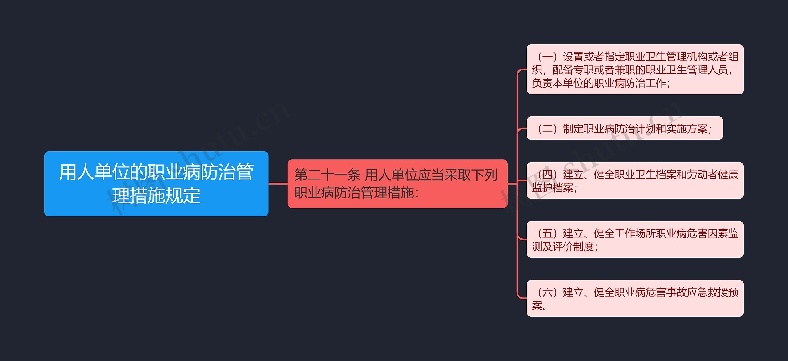 用人单位的职业病防治管理措施规定思维导图