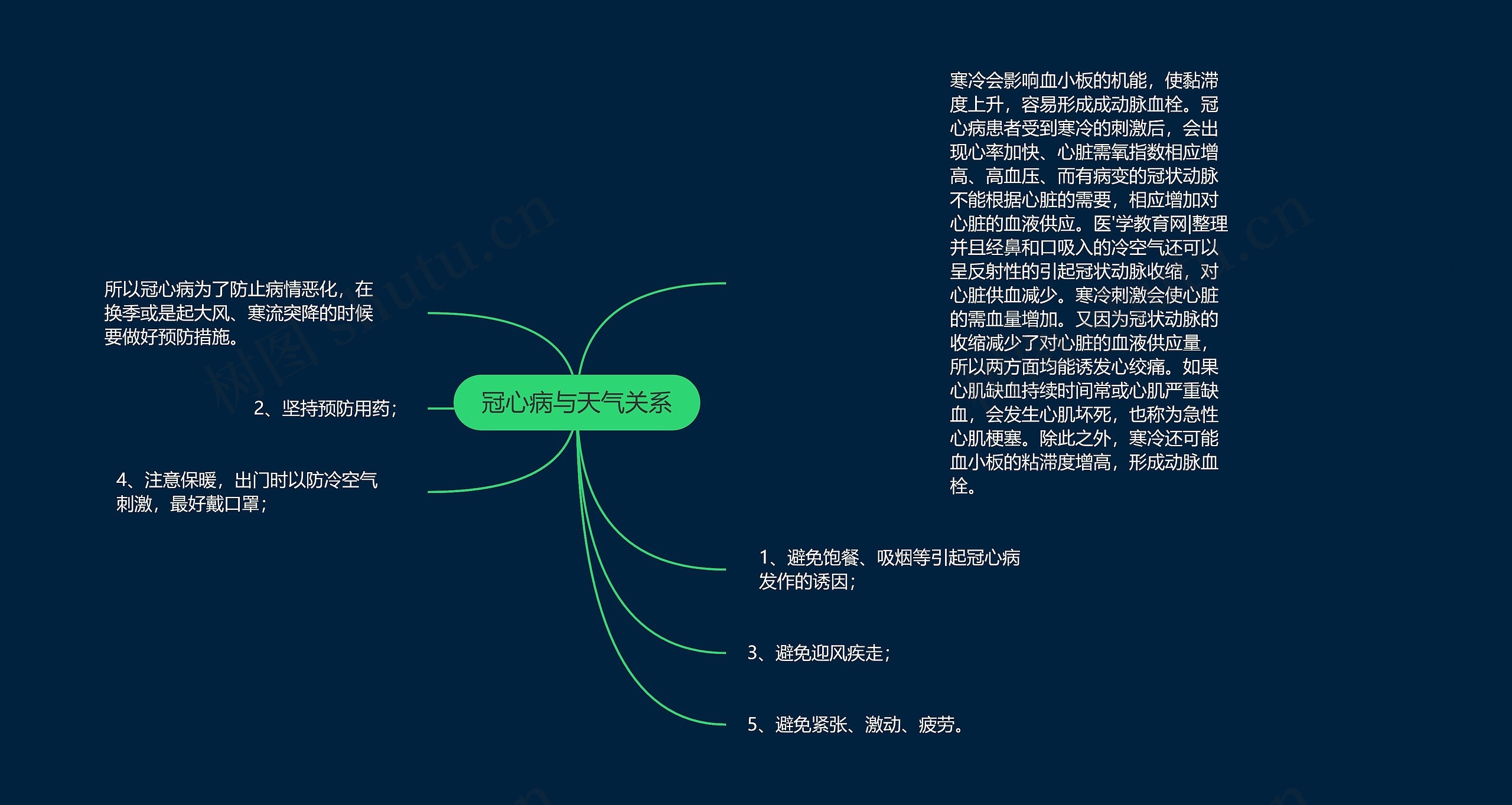 冠心病与天气关系思维导图