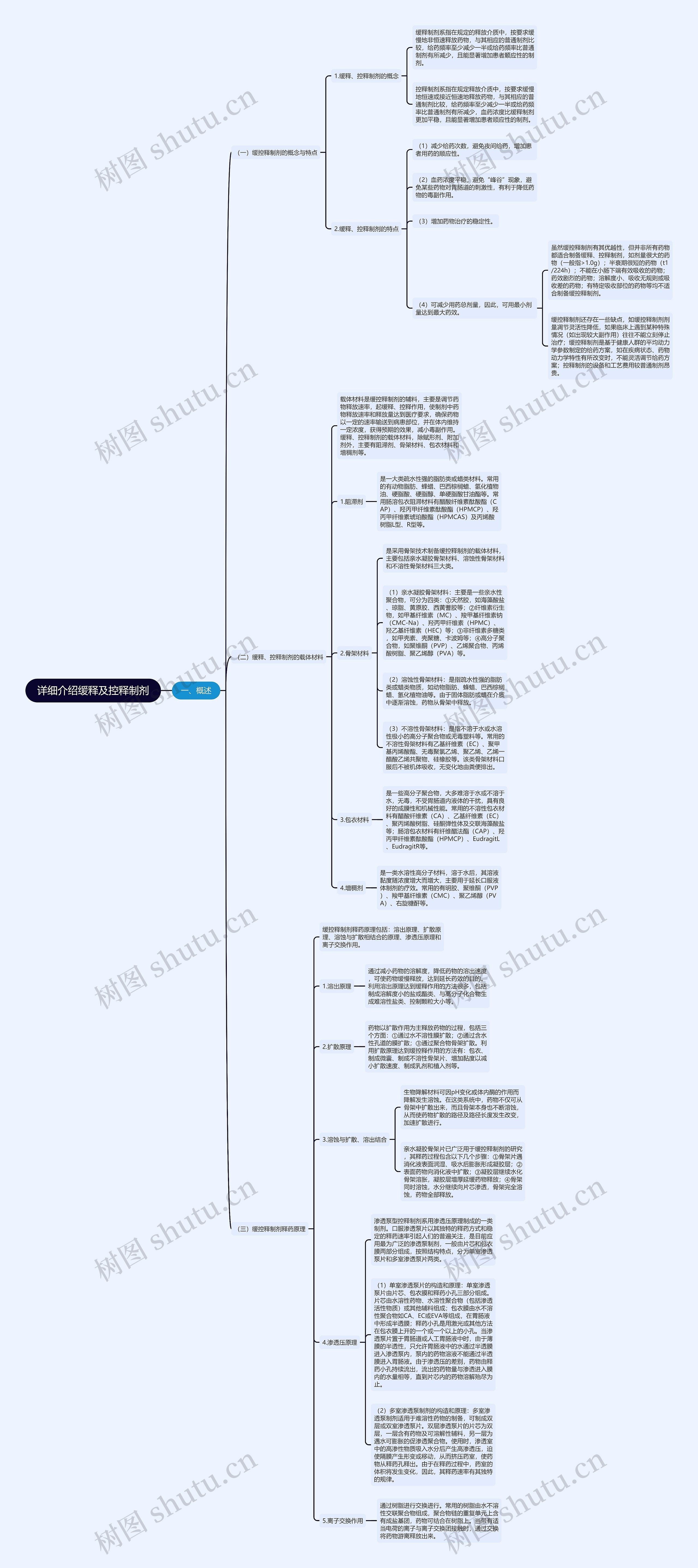 详细介绍缓释及控释制剂思维导图