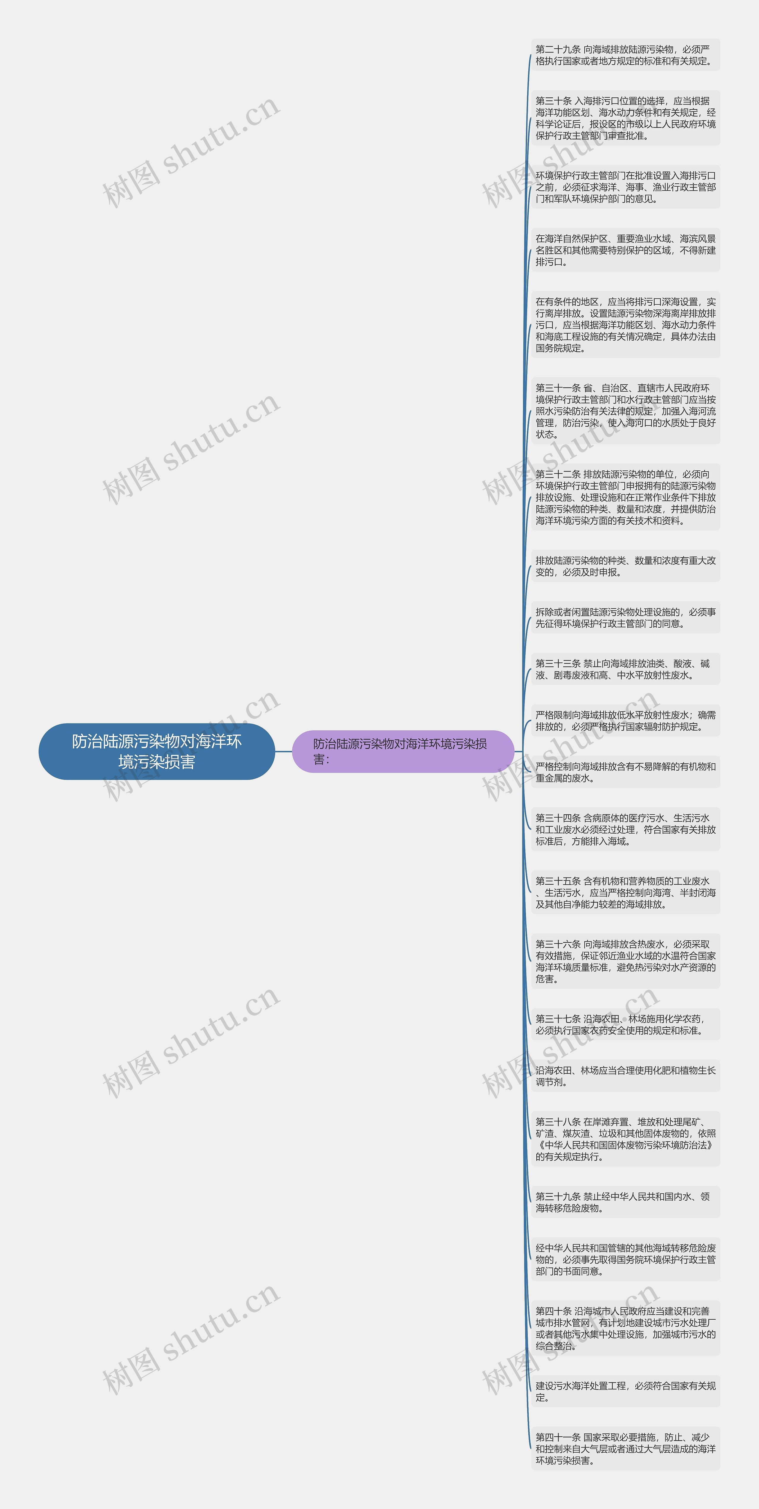 防治陆源污染物对海洋环境污染损害思维导图