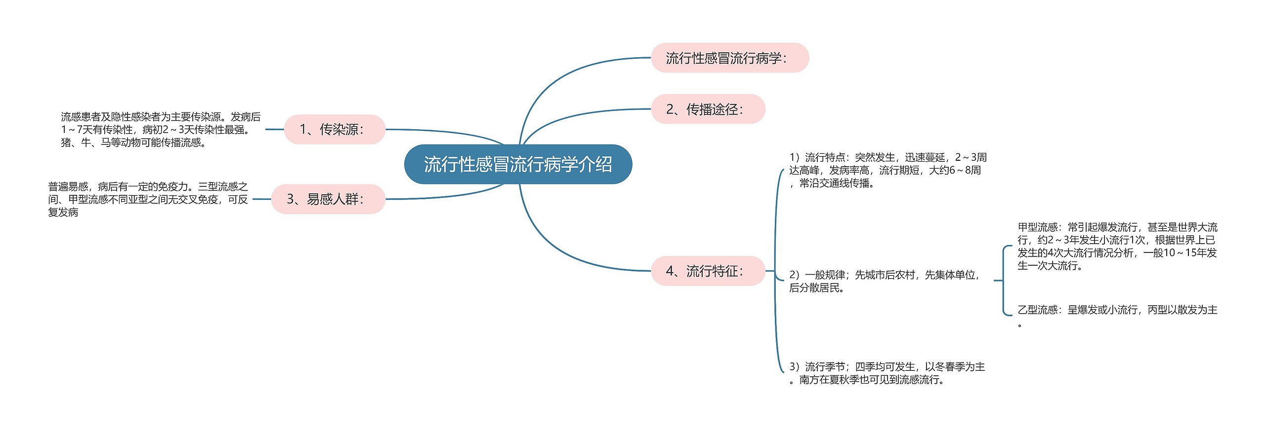 流行性感冒流行病学介绍思维导图