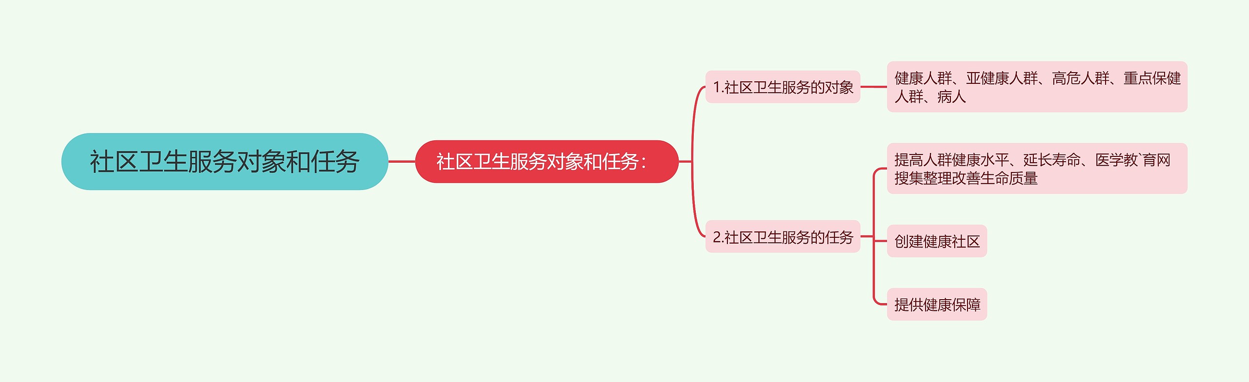 社区卫生服务对象和任务思维导图