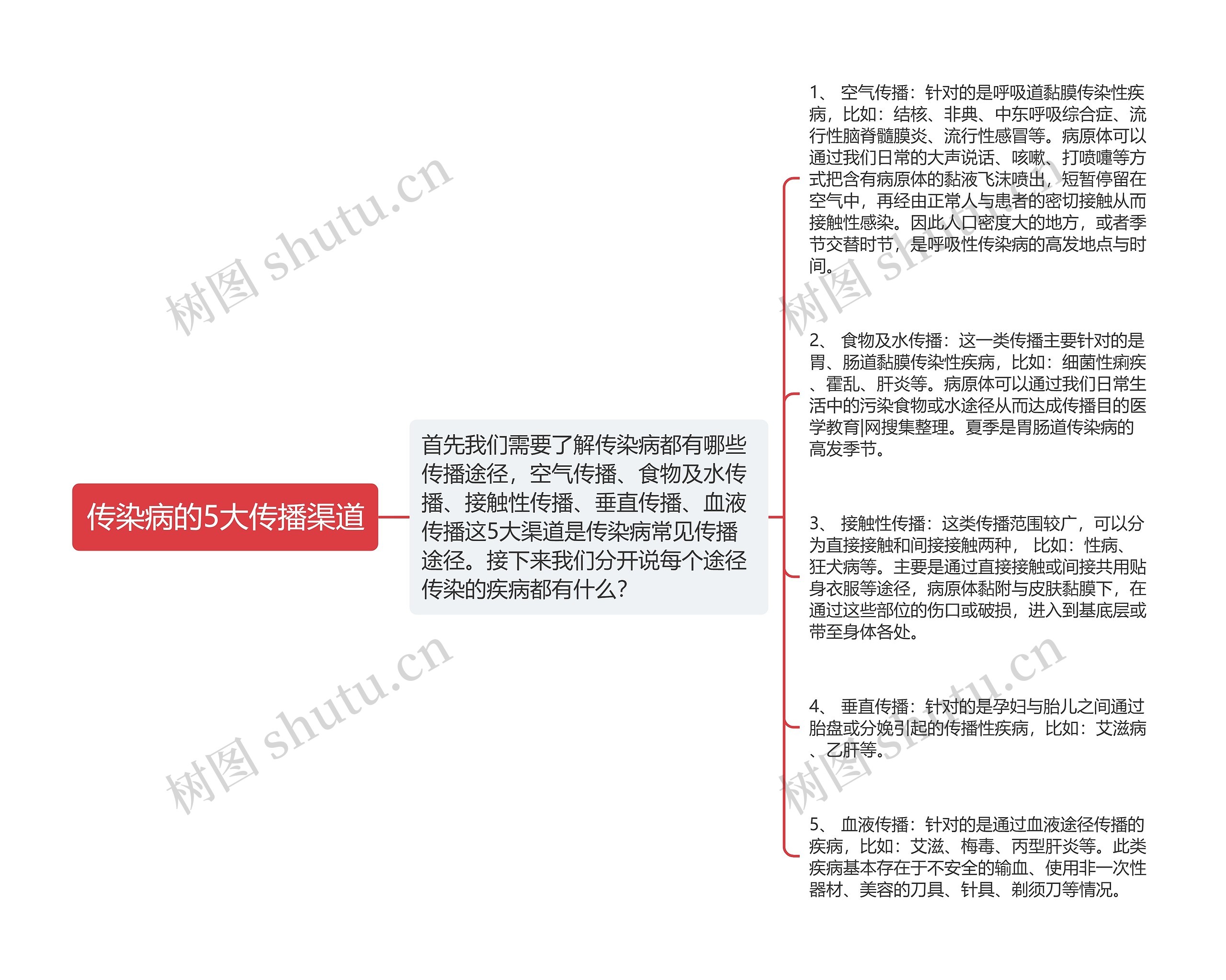 传染病的5大传播渠道思维导图