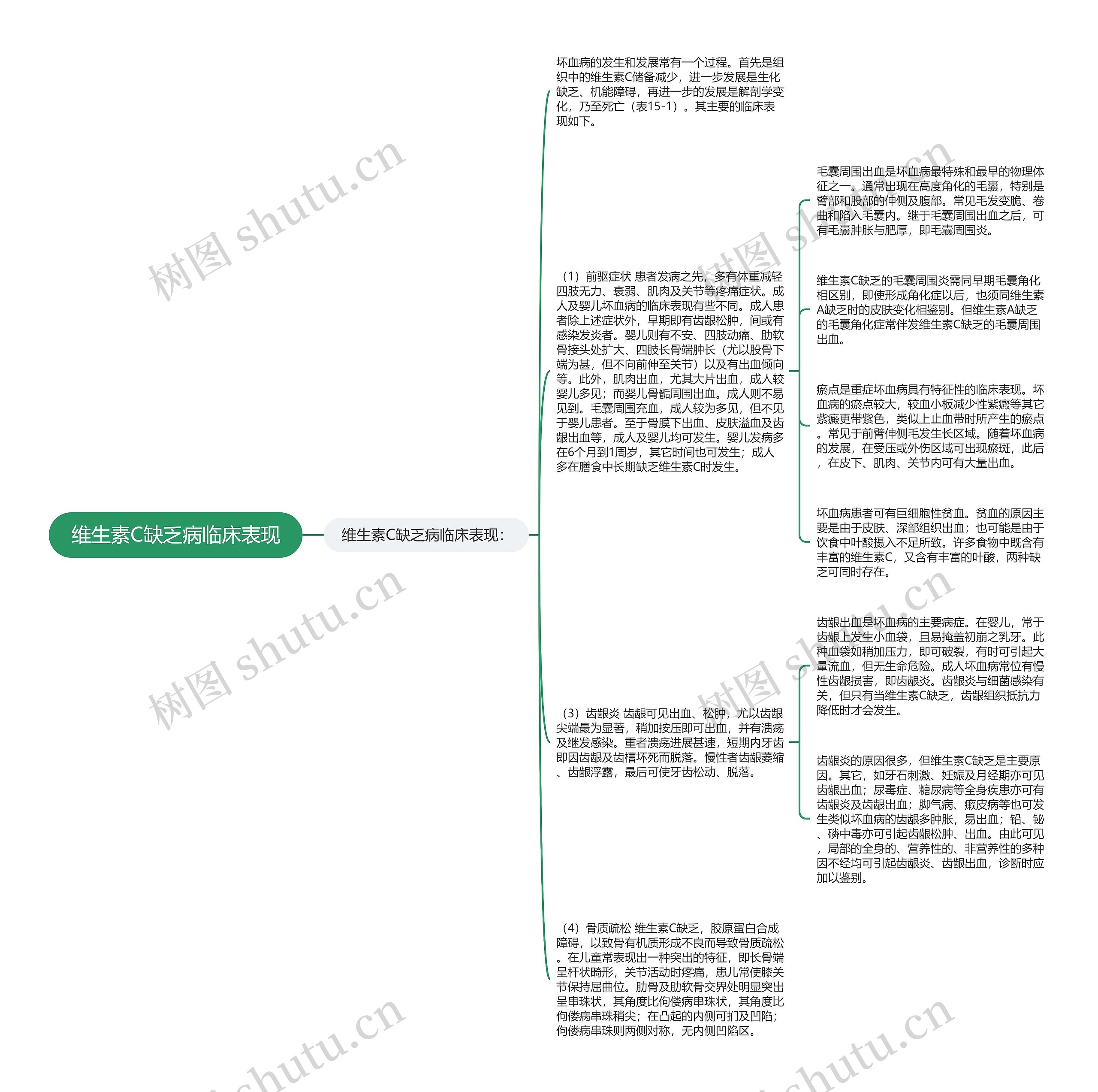 维生素C缺乏病临床表现思维导图