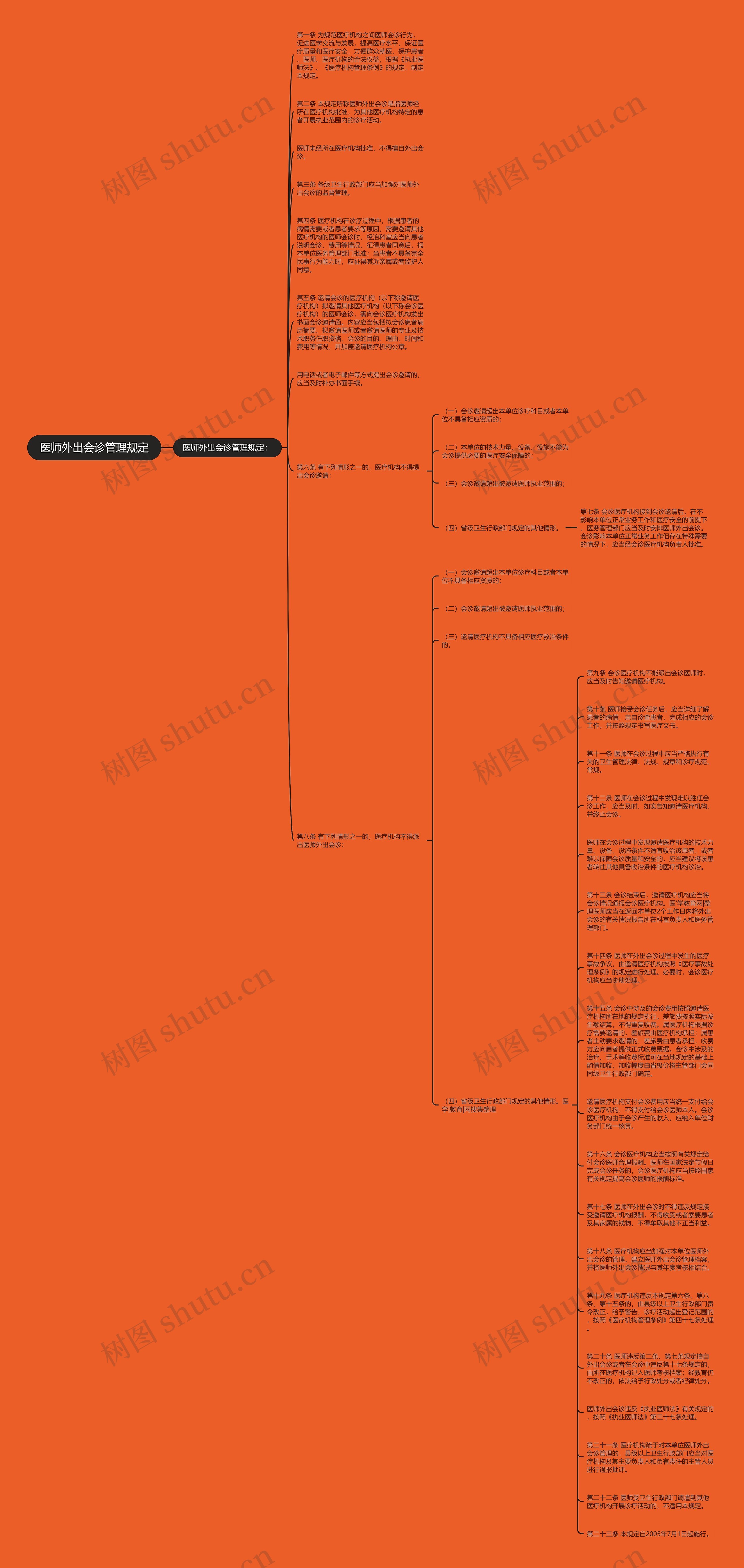 医师外出会诊管理规定