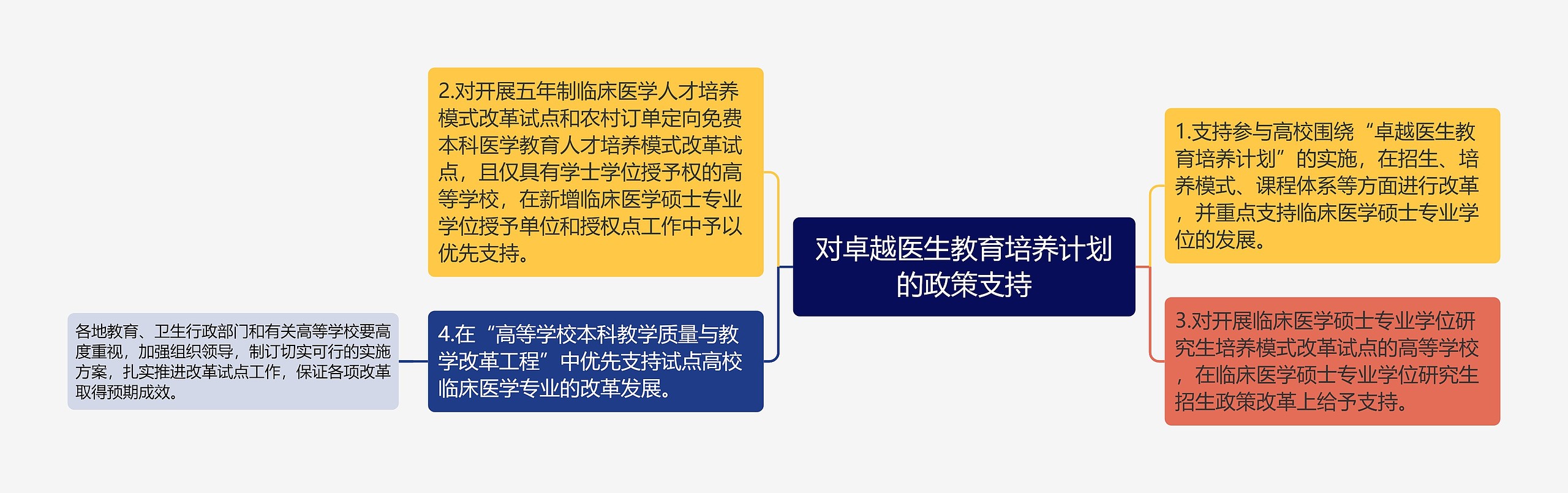 对卓越医生教育培养计划的政策支持