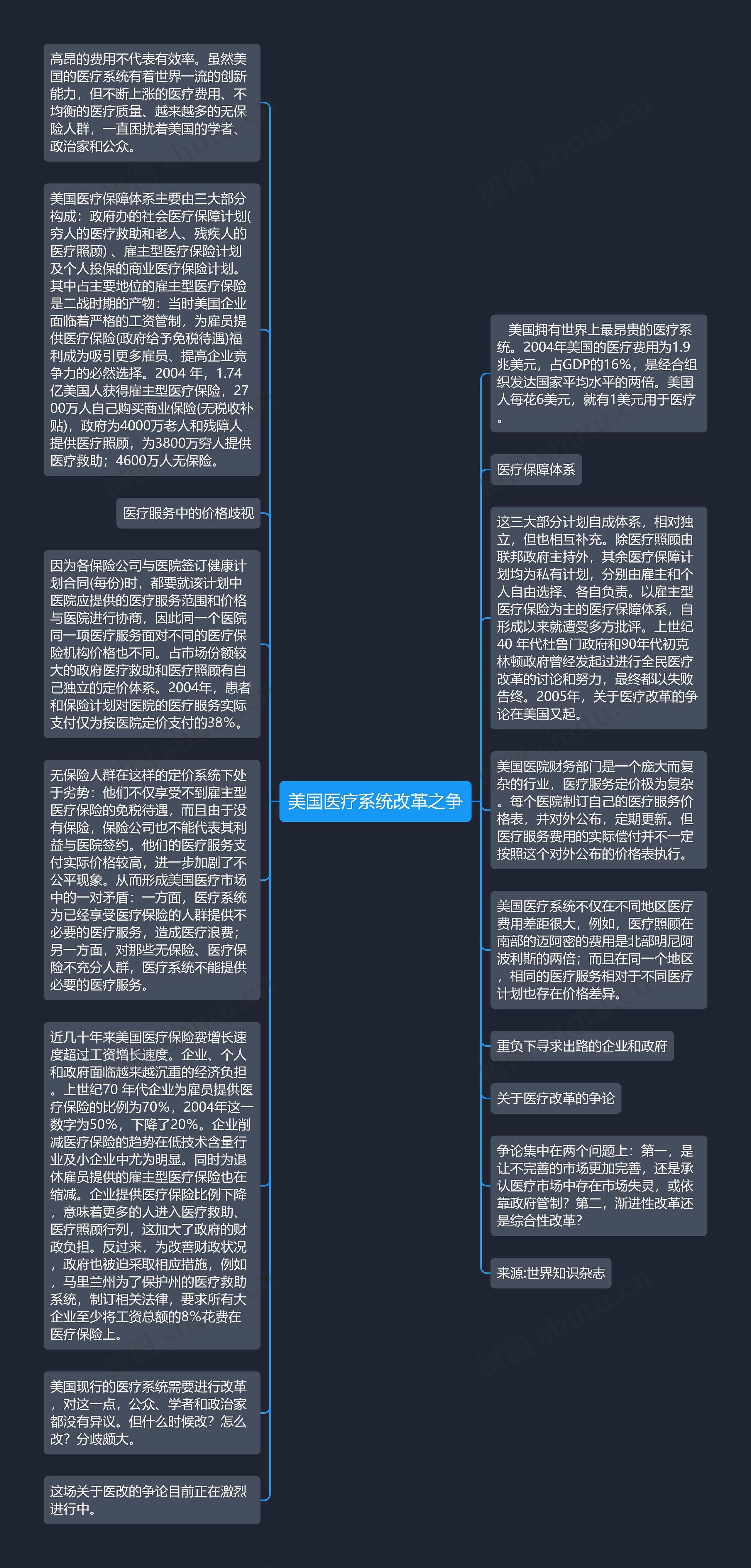 美国医疗系统改革之争思维导图