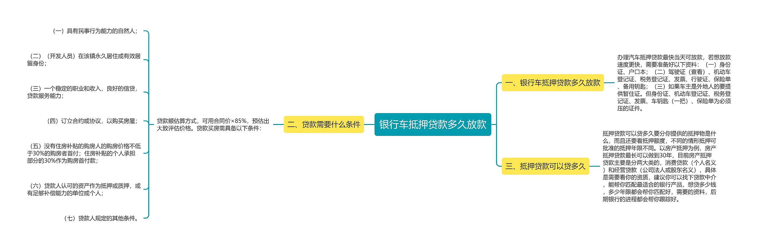 银行车抵押贷款多久放款思维导图