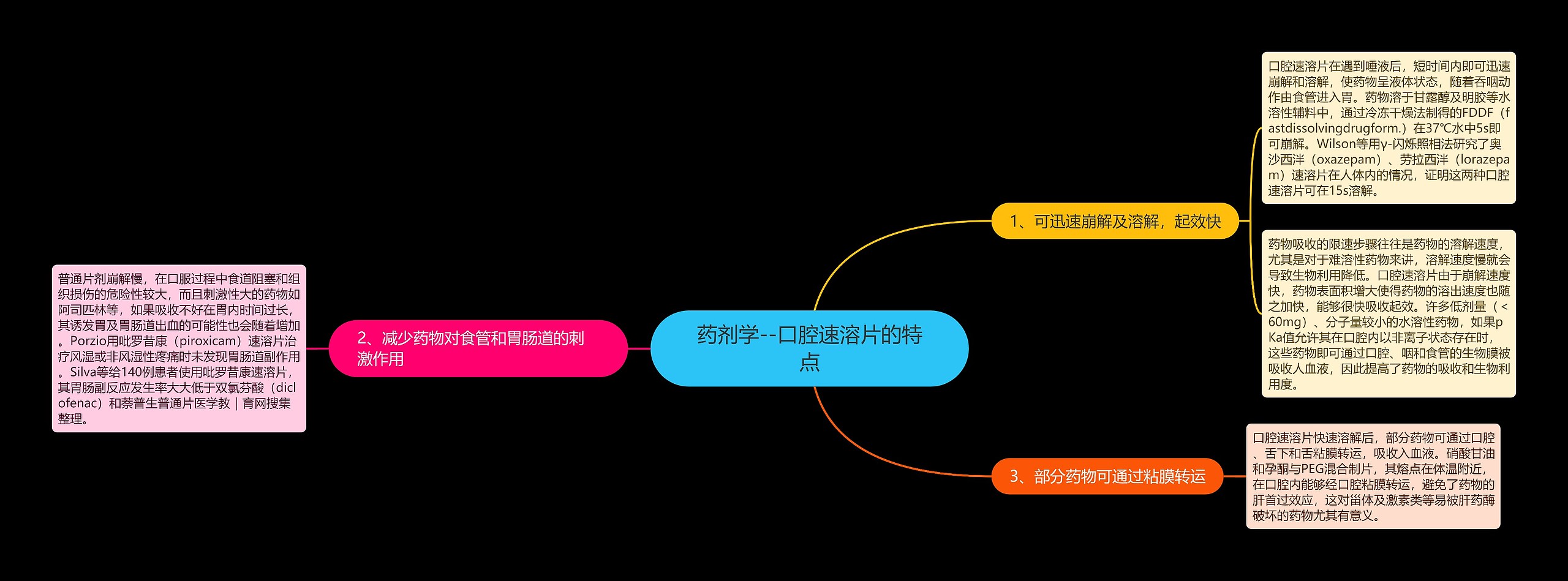 药剂学--口腔速溶片的特点思维导图