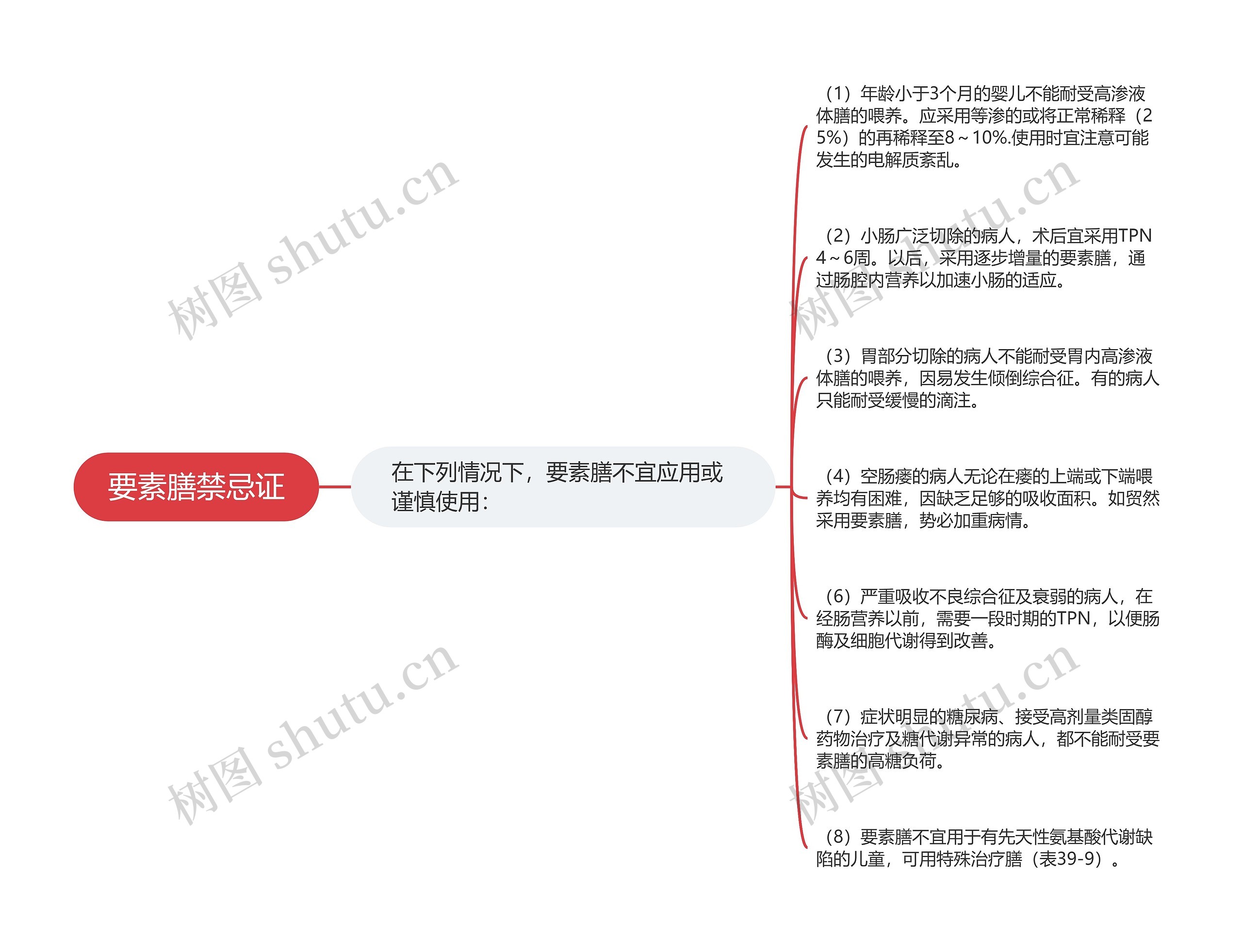 要素膳禁忌证 要素膳禁忌证