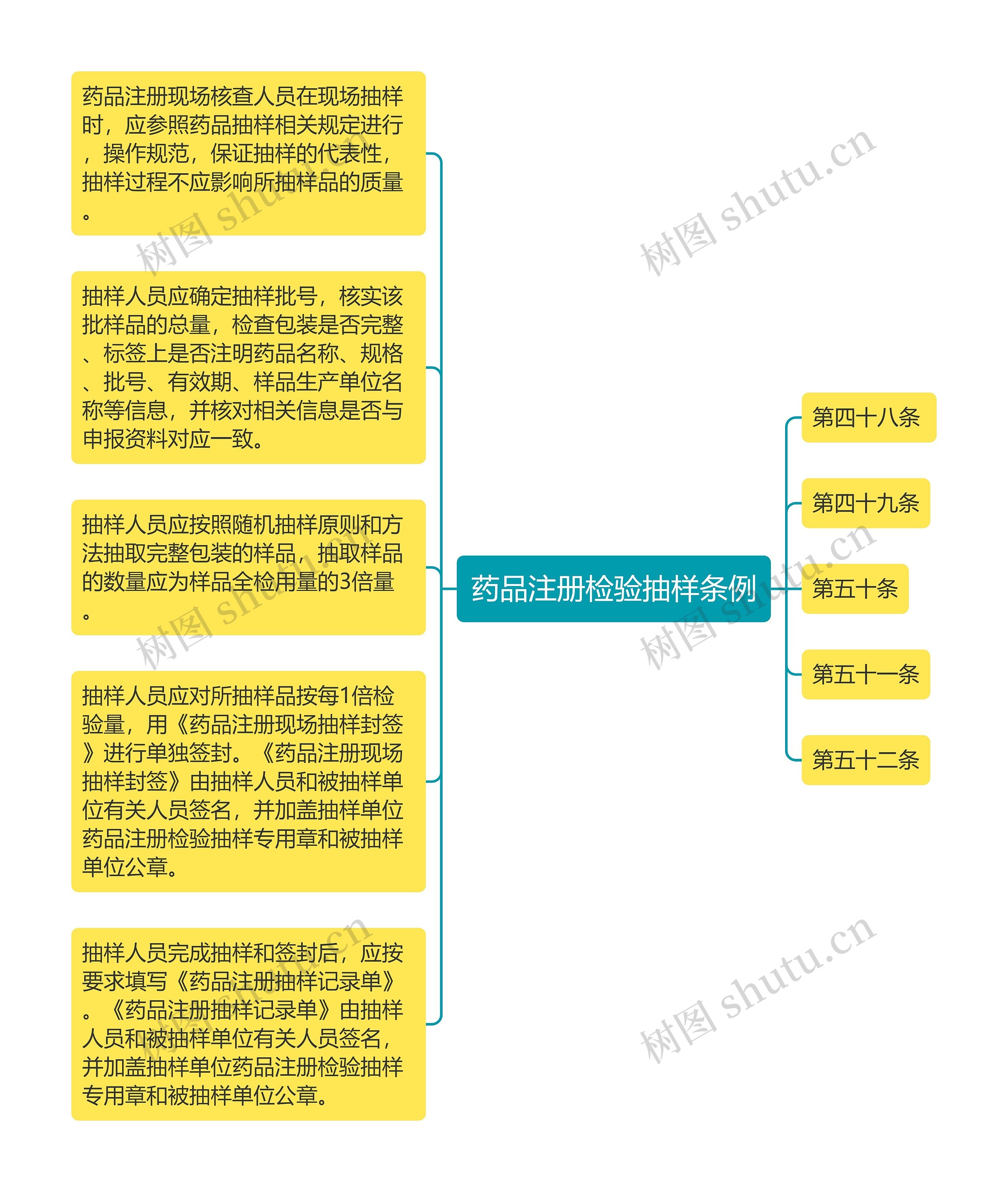 药品注册检验抽样条例