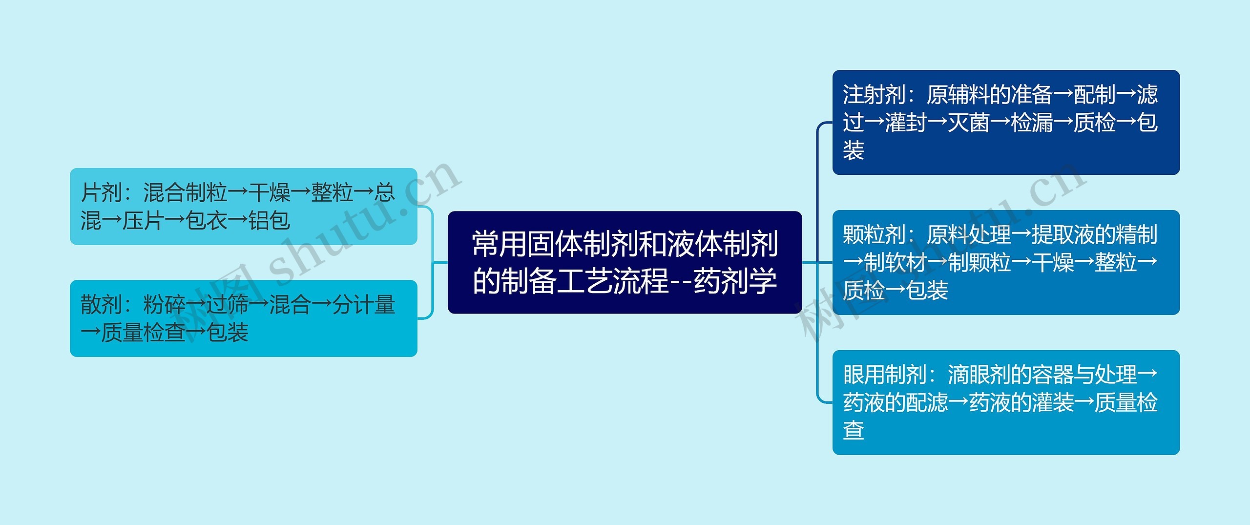 常用固体制剂和液体制剂的制备工艺流程--药剂学思维导图