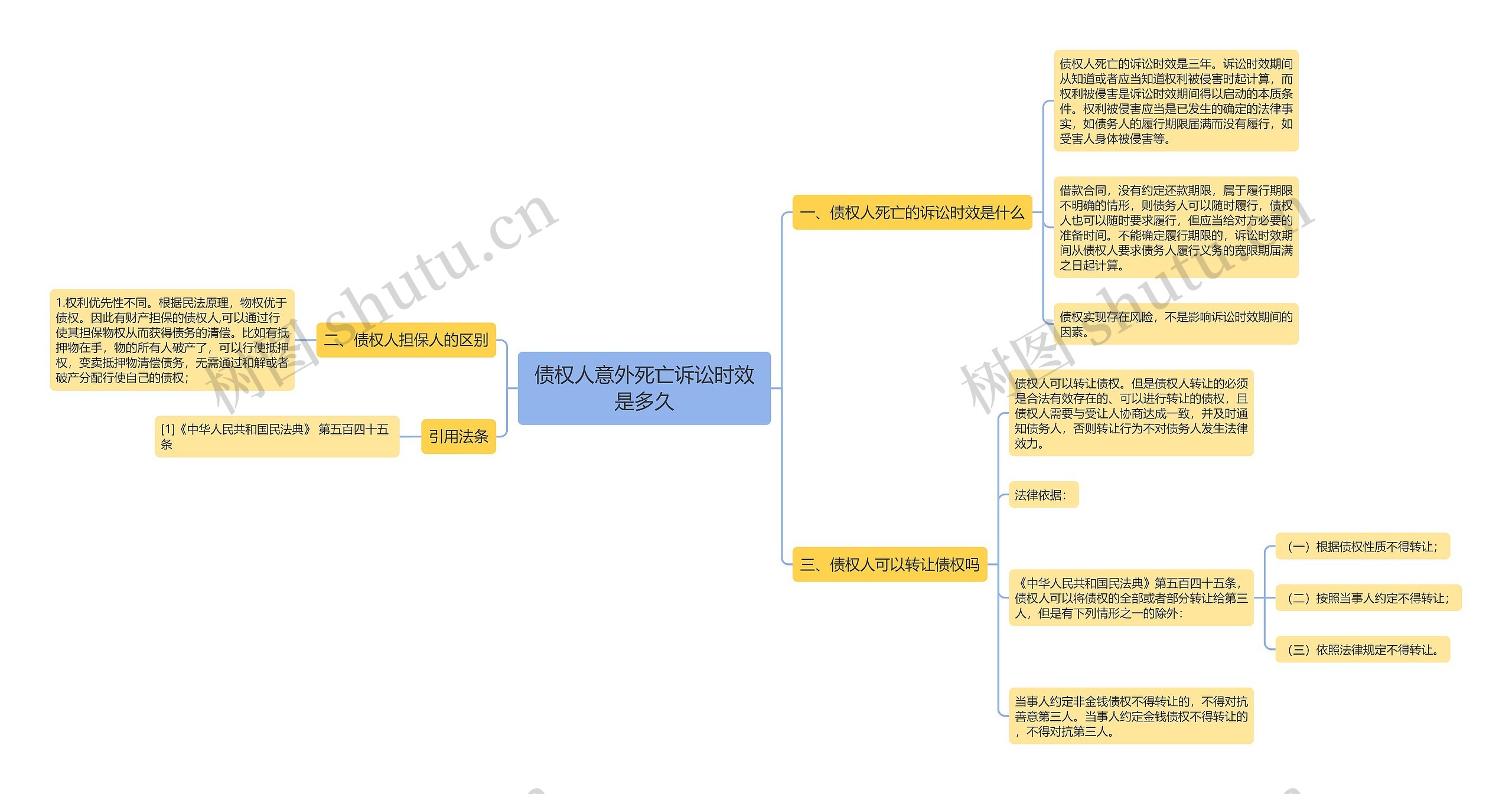 债权人意外死亡诉讼时效是多久思维导图