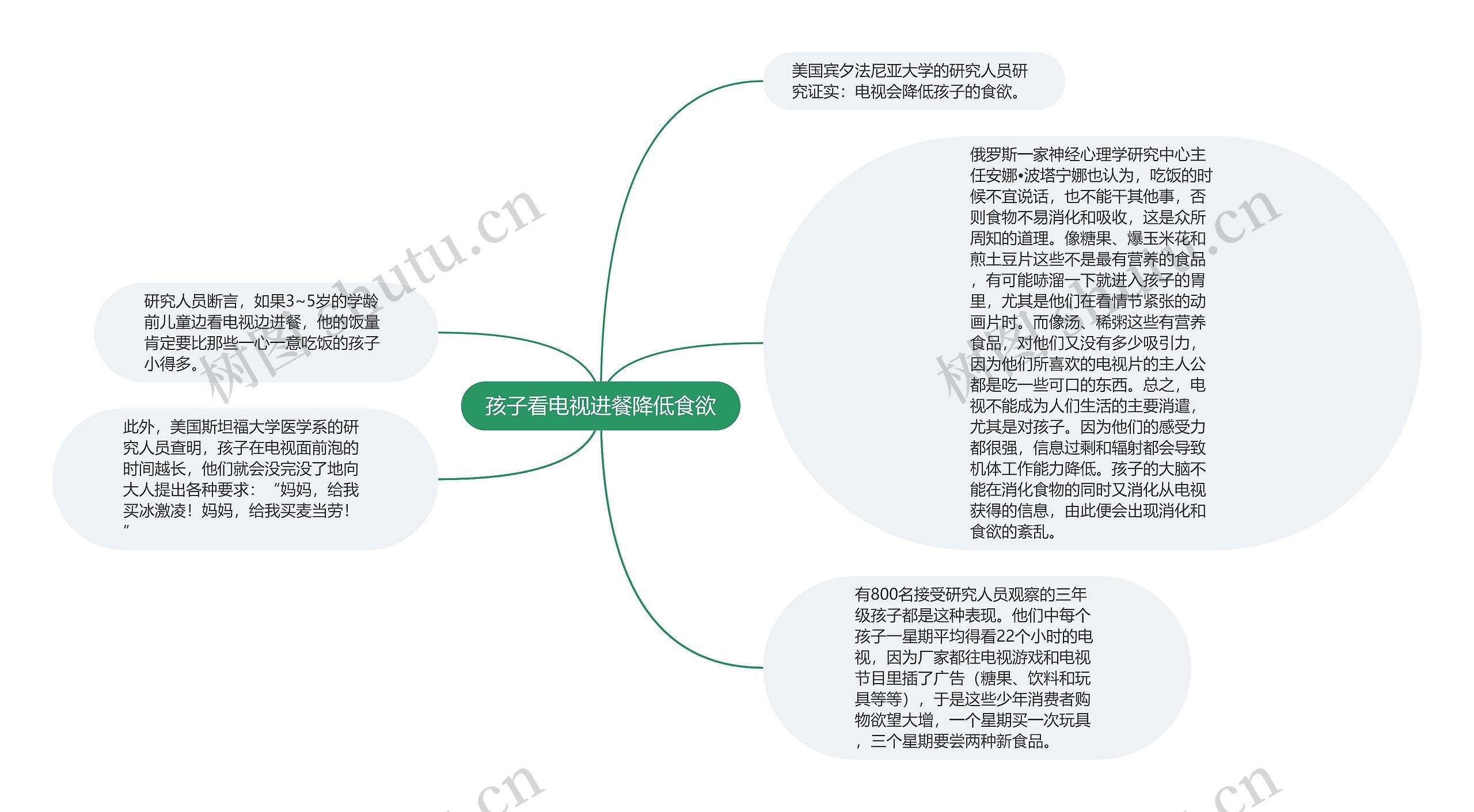 孩子看电视进餐降低食欲思维导图