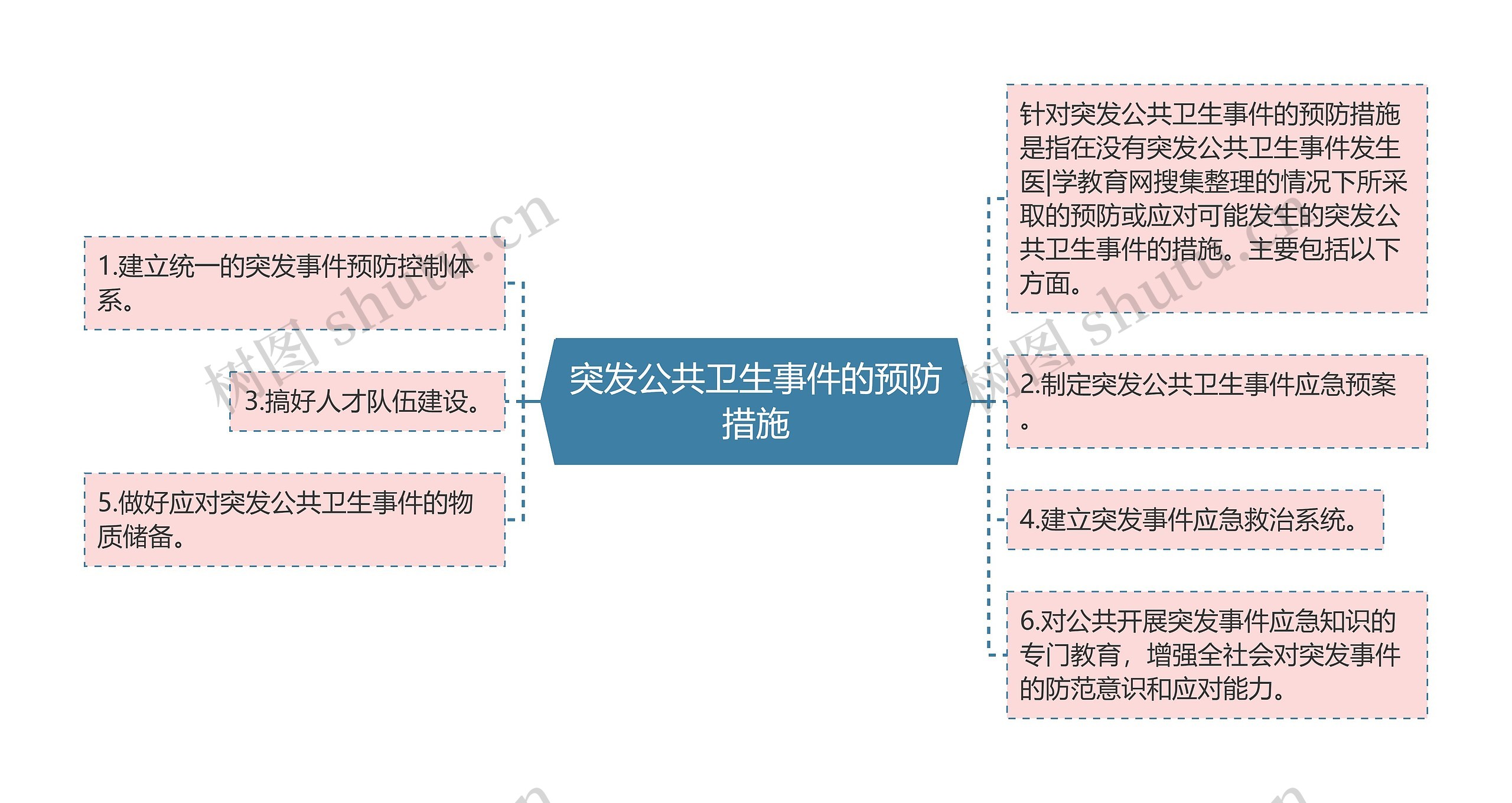 突发公共卫生事件的预防措施