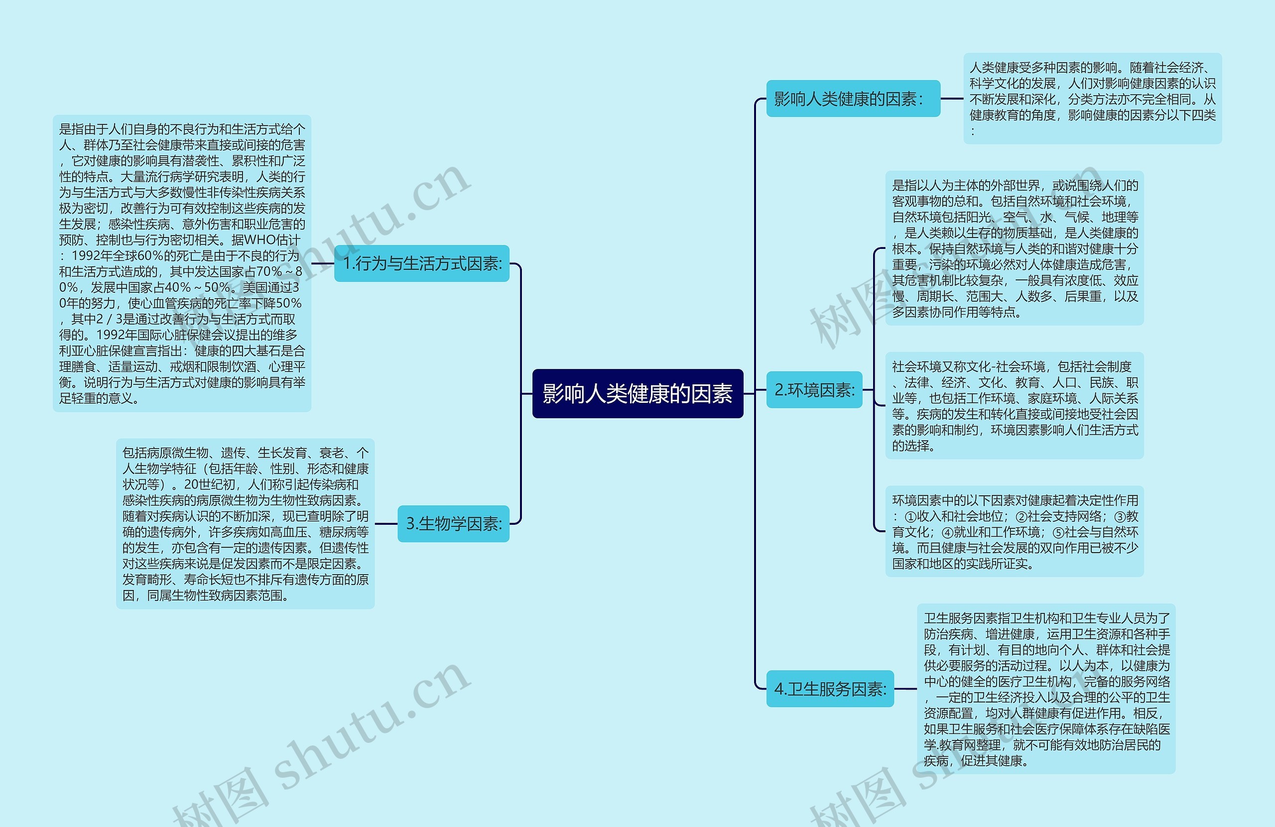 影响人类健康的因素