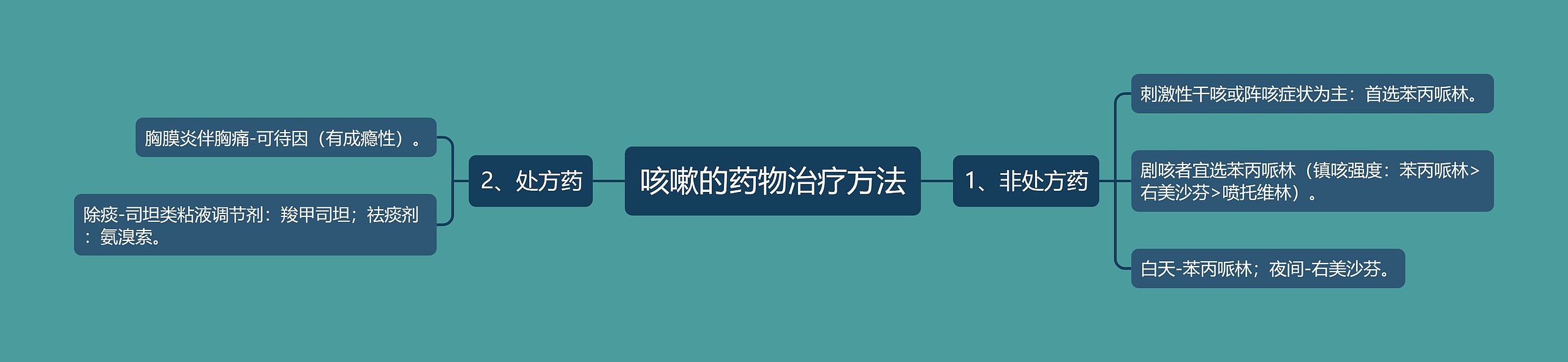 咳嗽的药物治疗方法 咳嗽的药物治疗方法