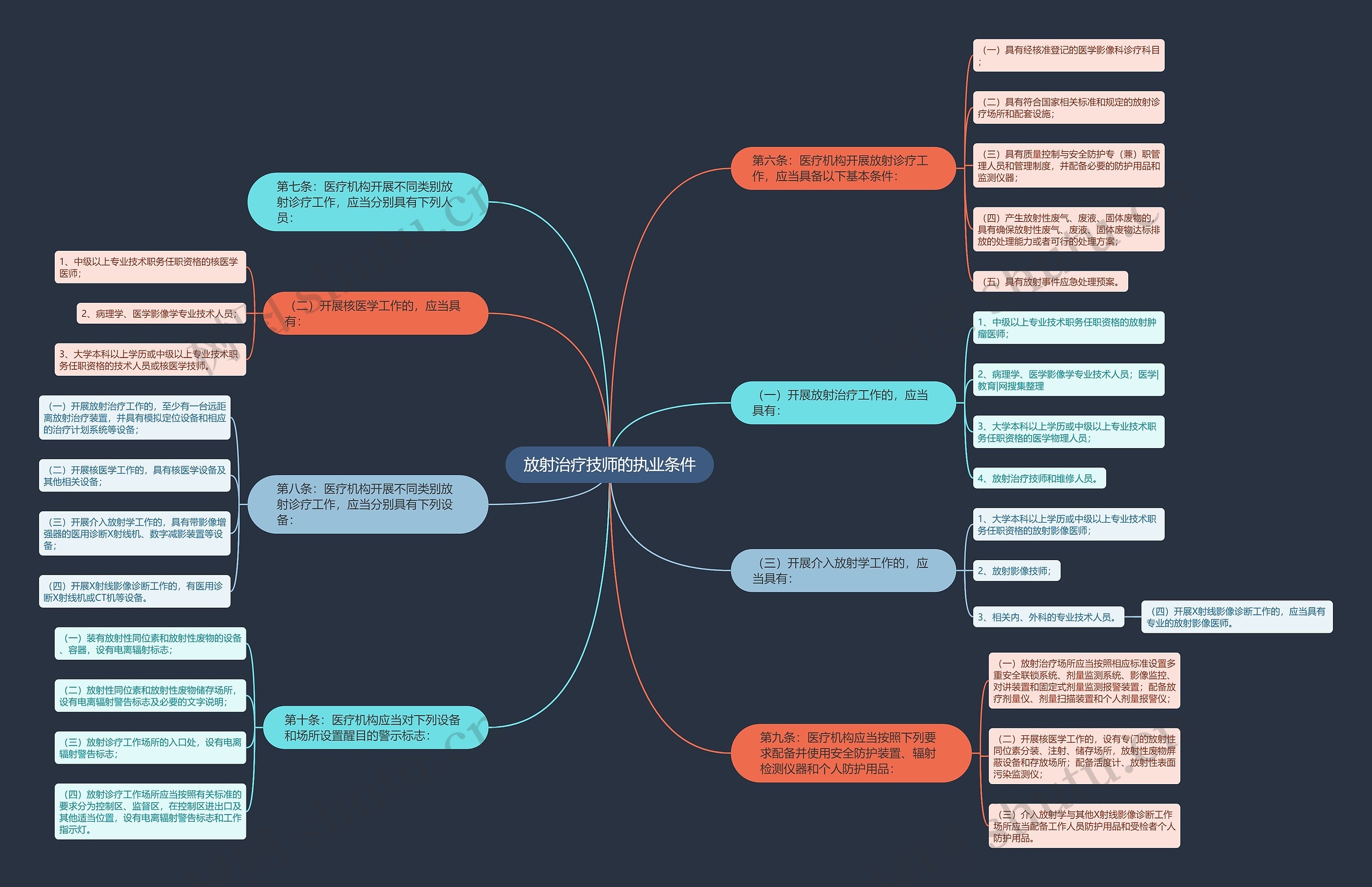 放射治疗技师的执业条件思维导图