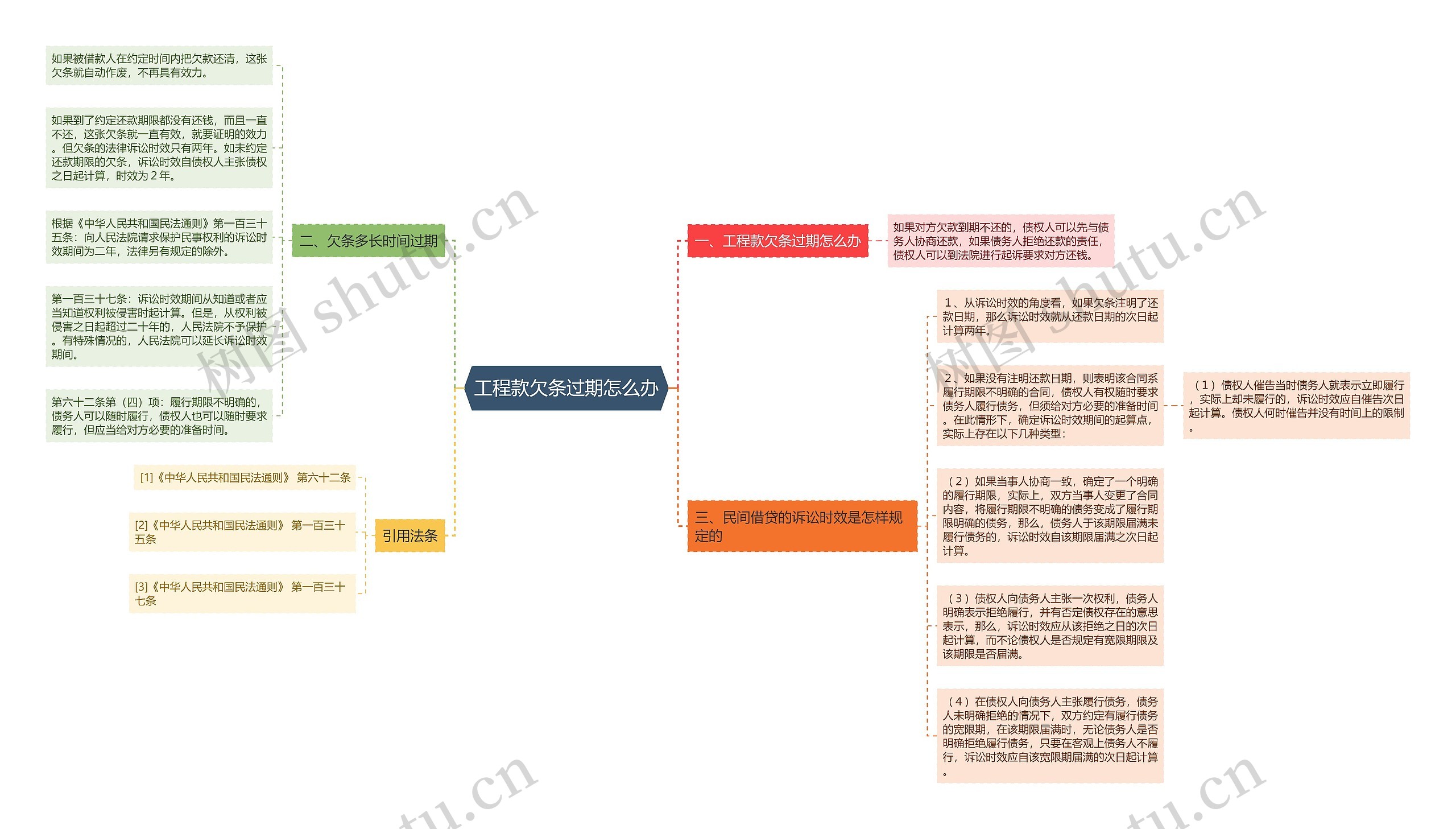 工程款欠条过期怎么办