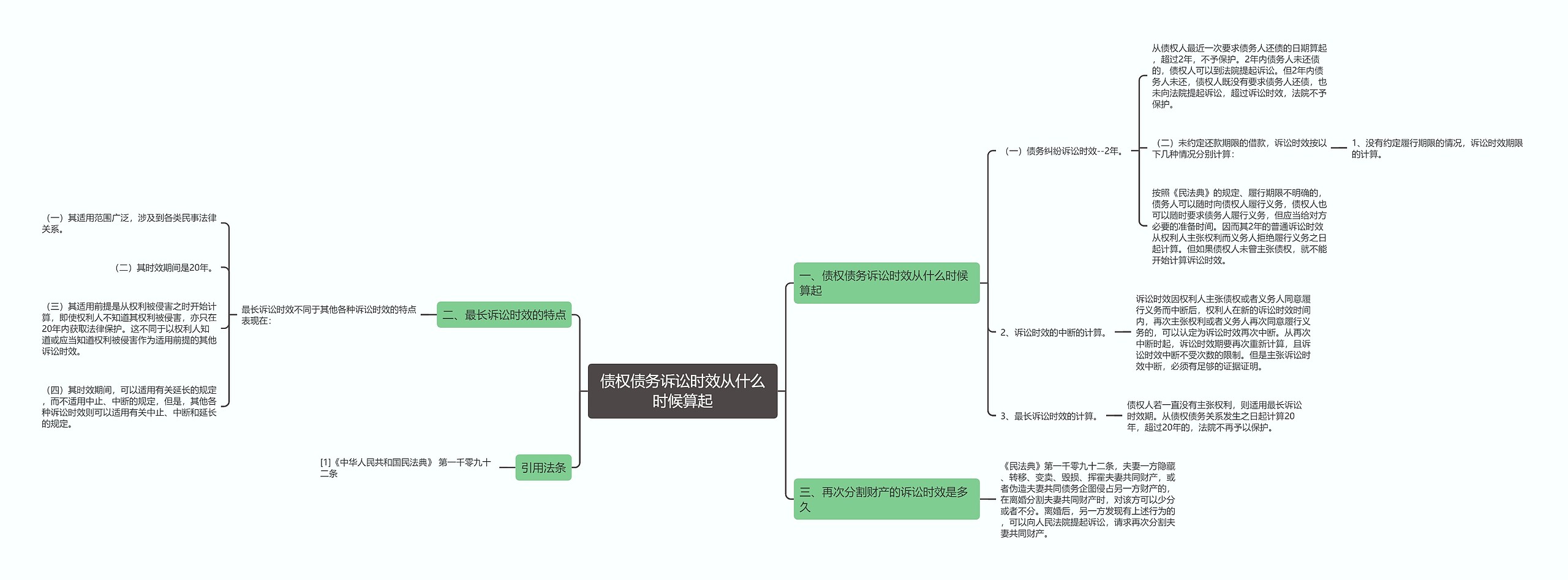 债权债务诉讼时效从什么时候算起思维导图