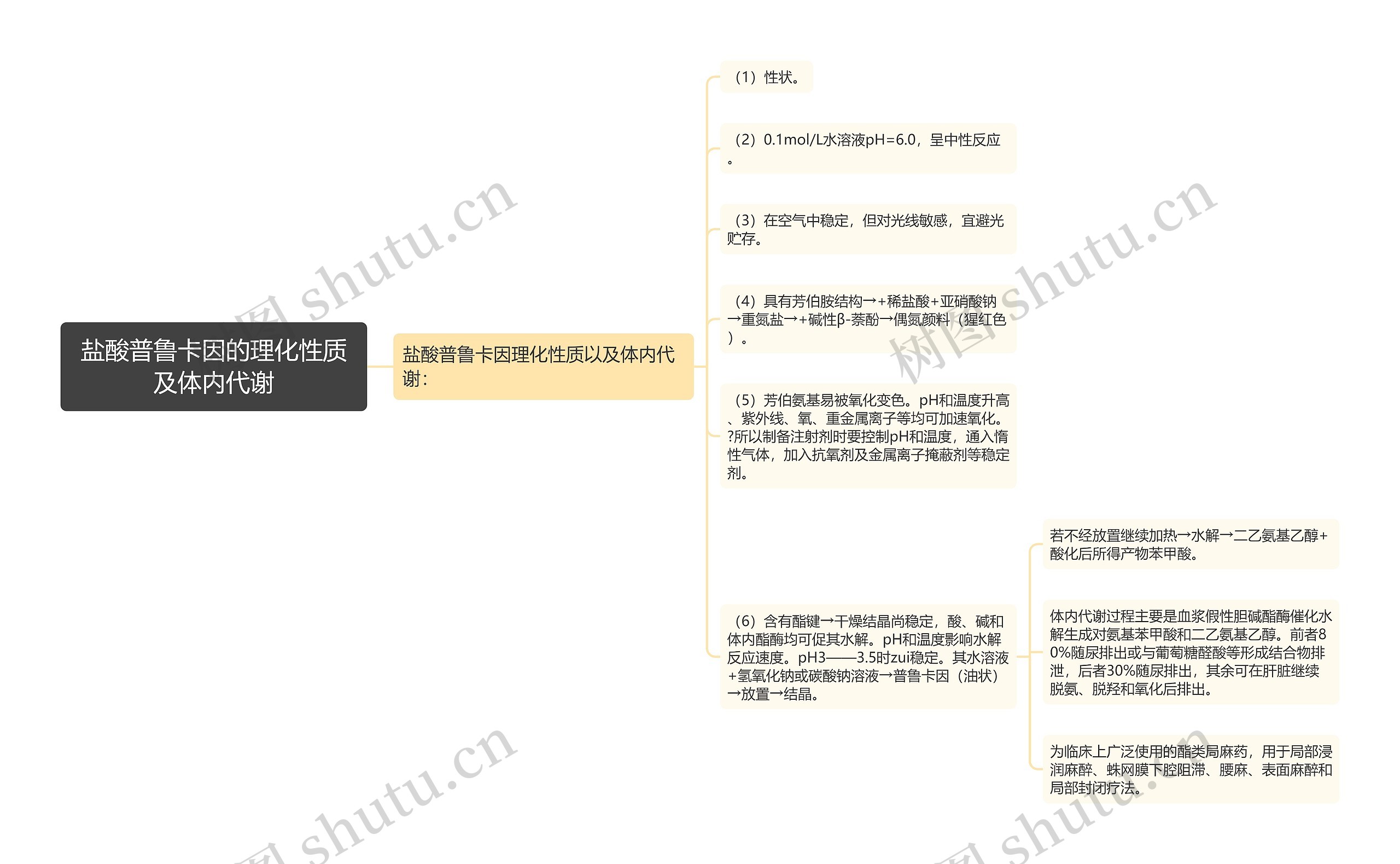 盐酸普鲁卡因的理化性质及体内代谢