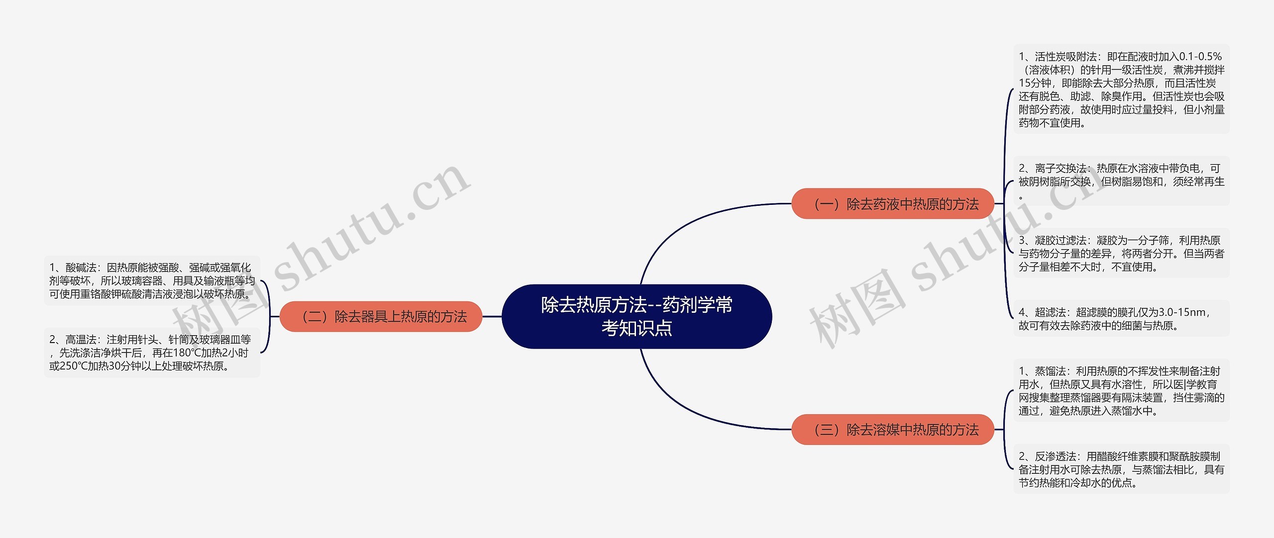 除去热原方法--药剂学常考知识点思维导图