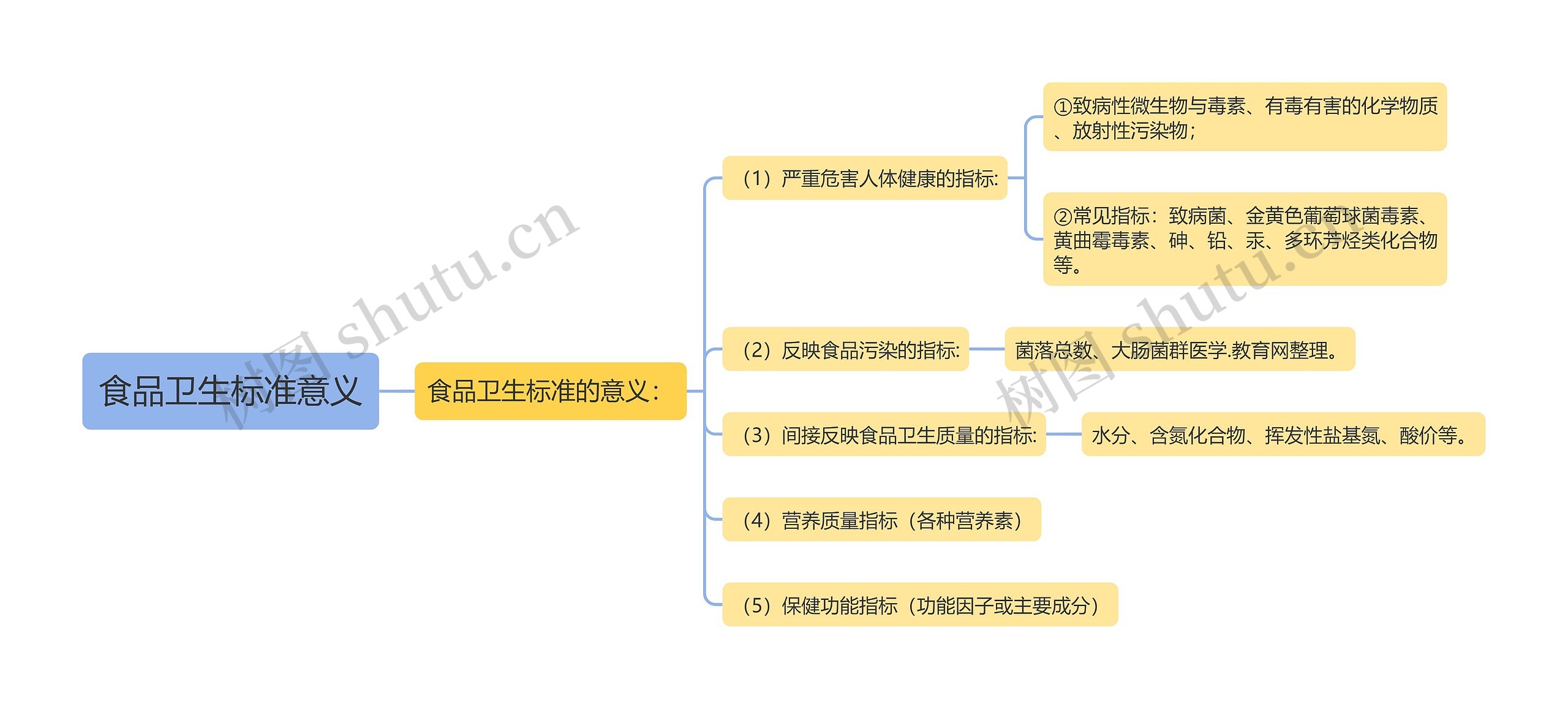 食品卫生标准意义思维导图