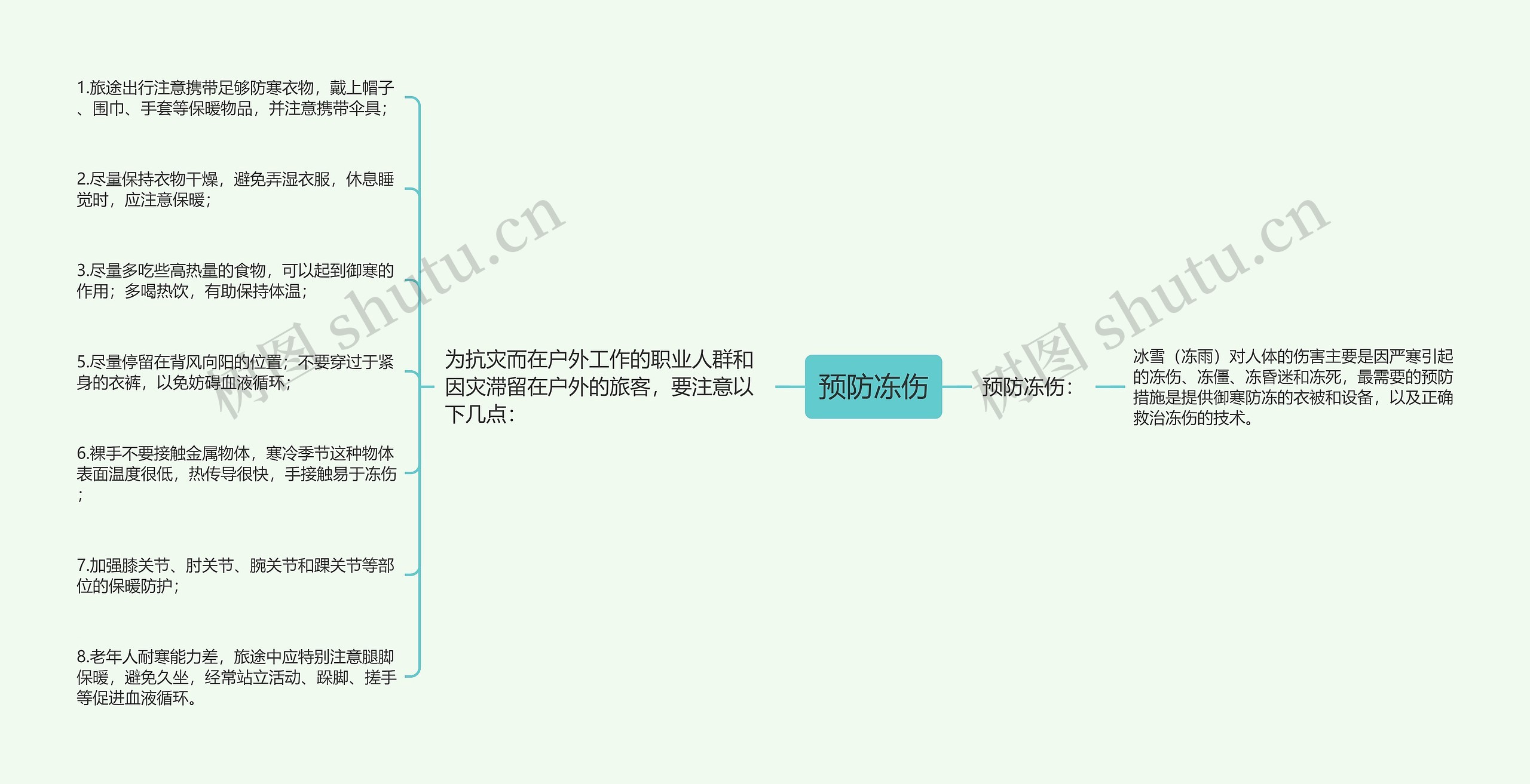 预防冻伤思维导图