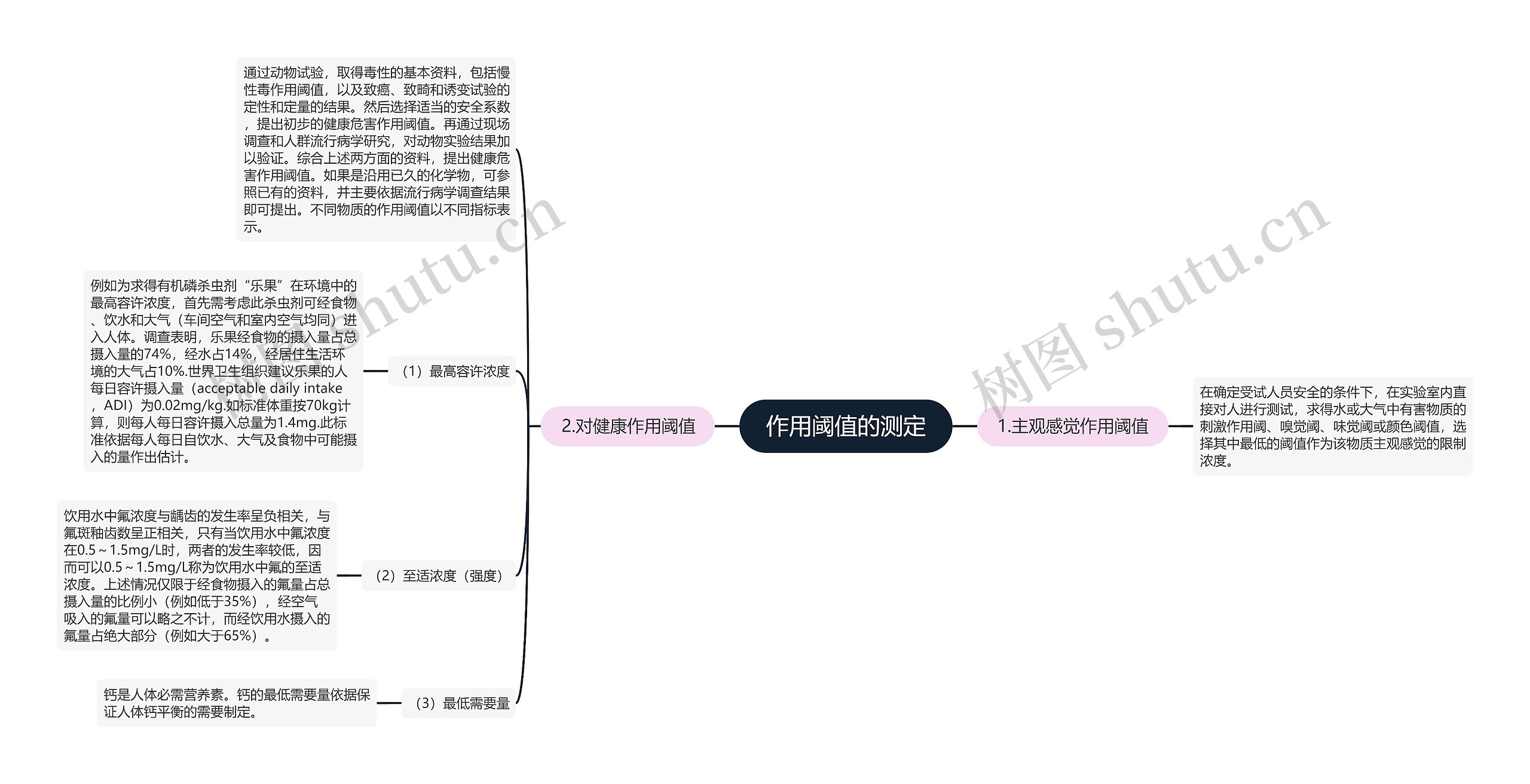 作用阈值的测定思维导图