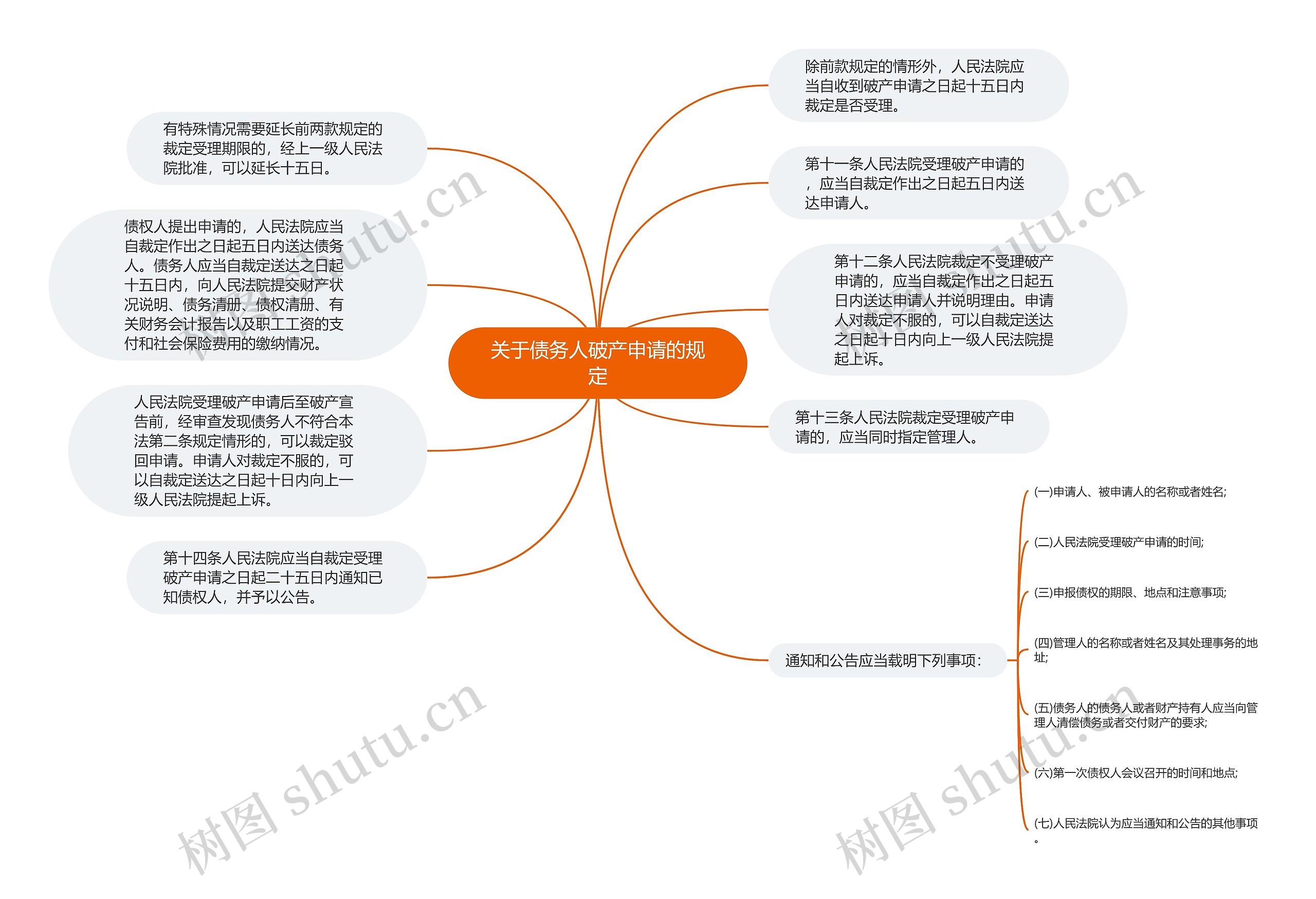 关于债务人破产申请的规定思维导图