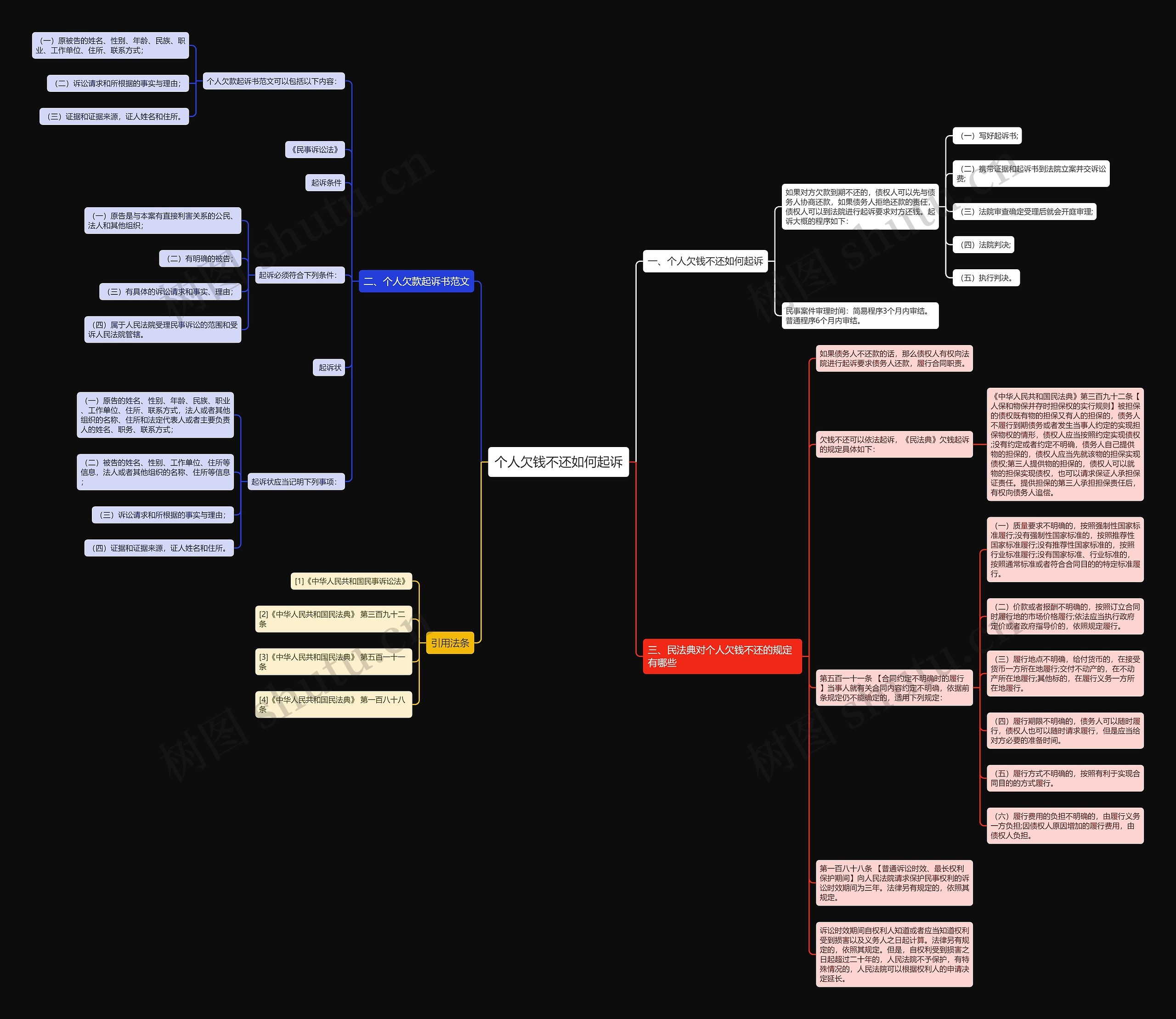 个人欠钱不还如何起诉思维导图