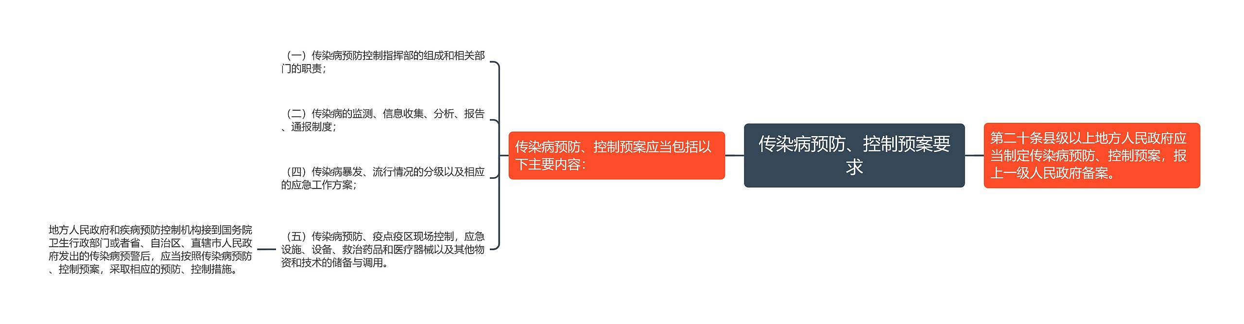 传染病预防、控制预案要求思维导图