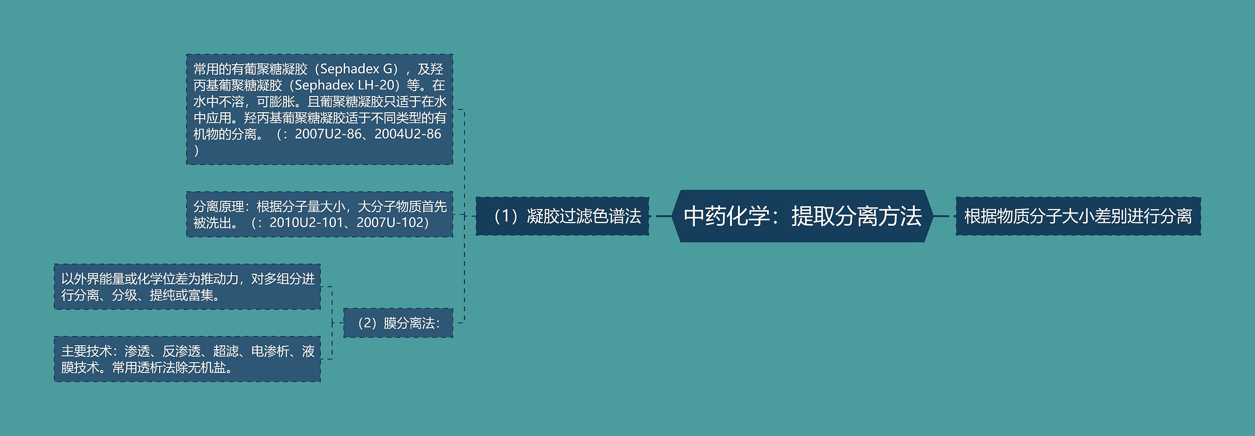 中药化学：提取分离方法